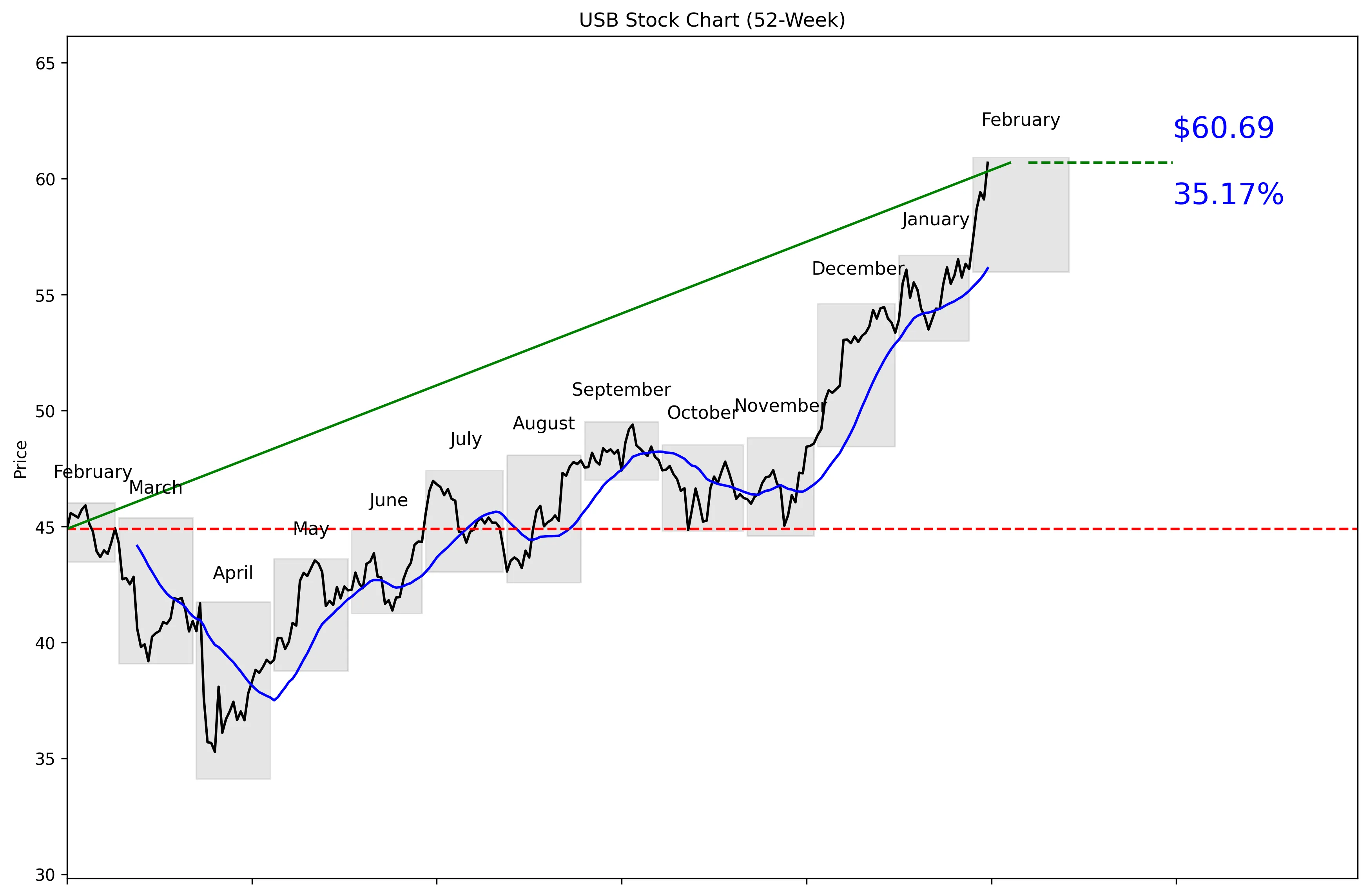 USB 52-Week Stock Chart