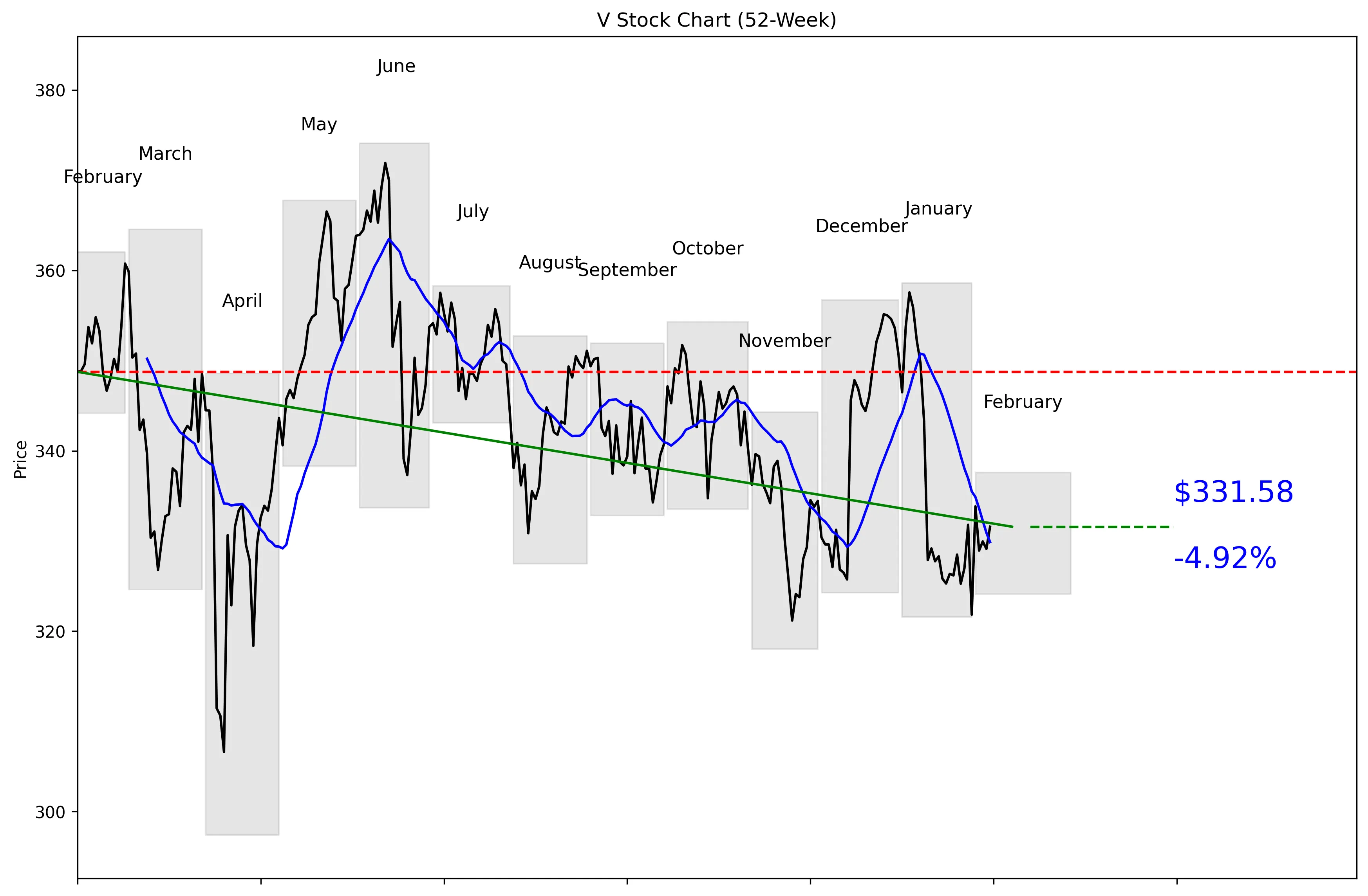 V 52-Week Stock Chart