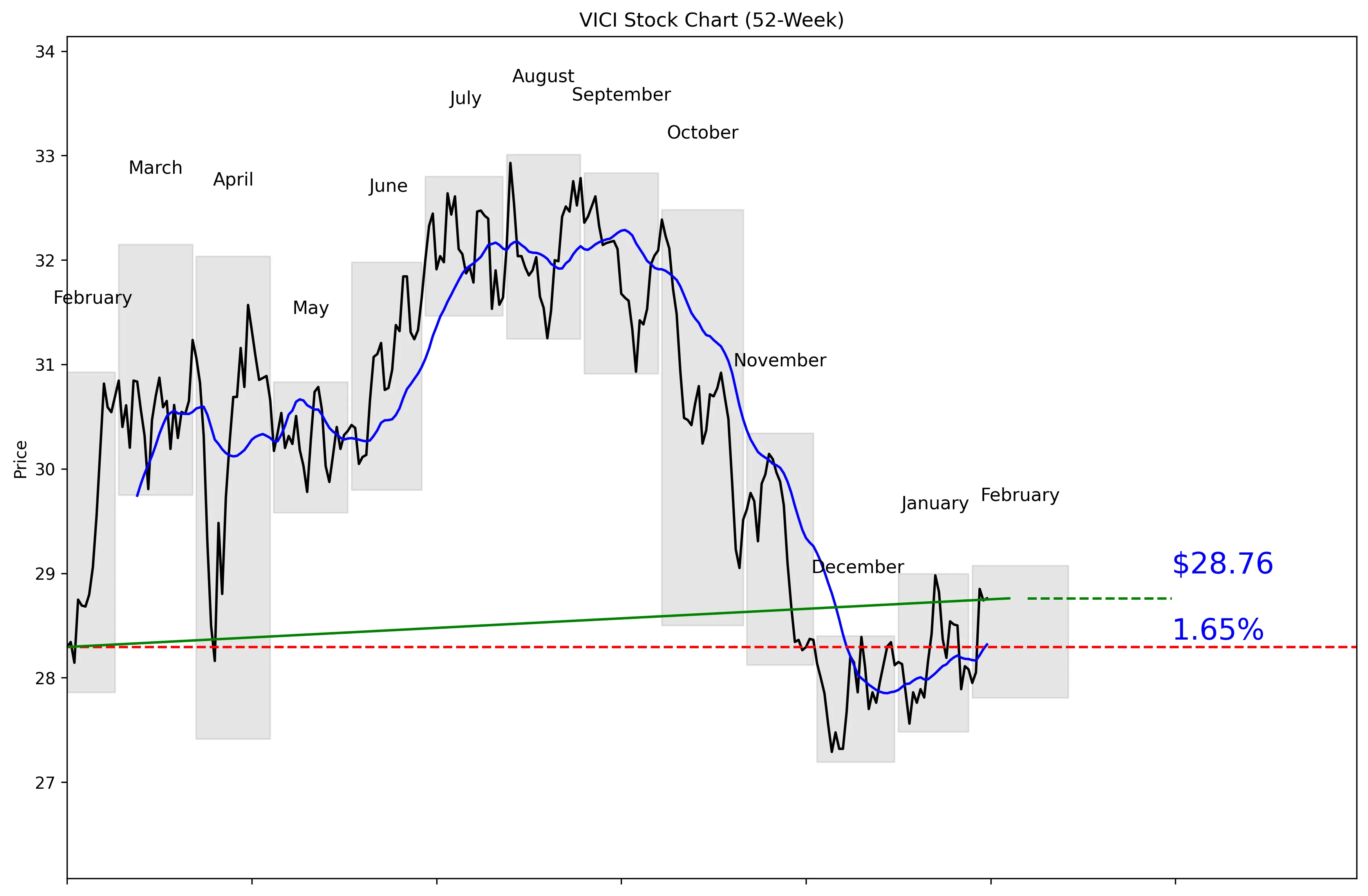 VICI 52-Week Stock Chart