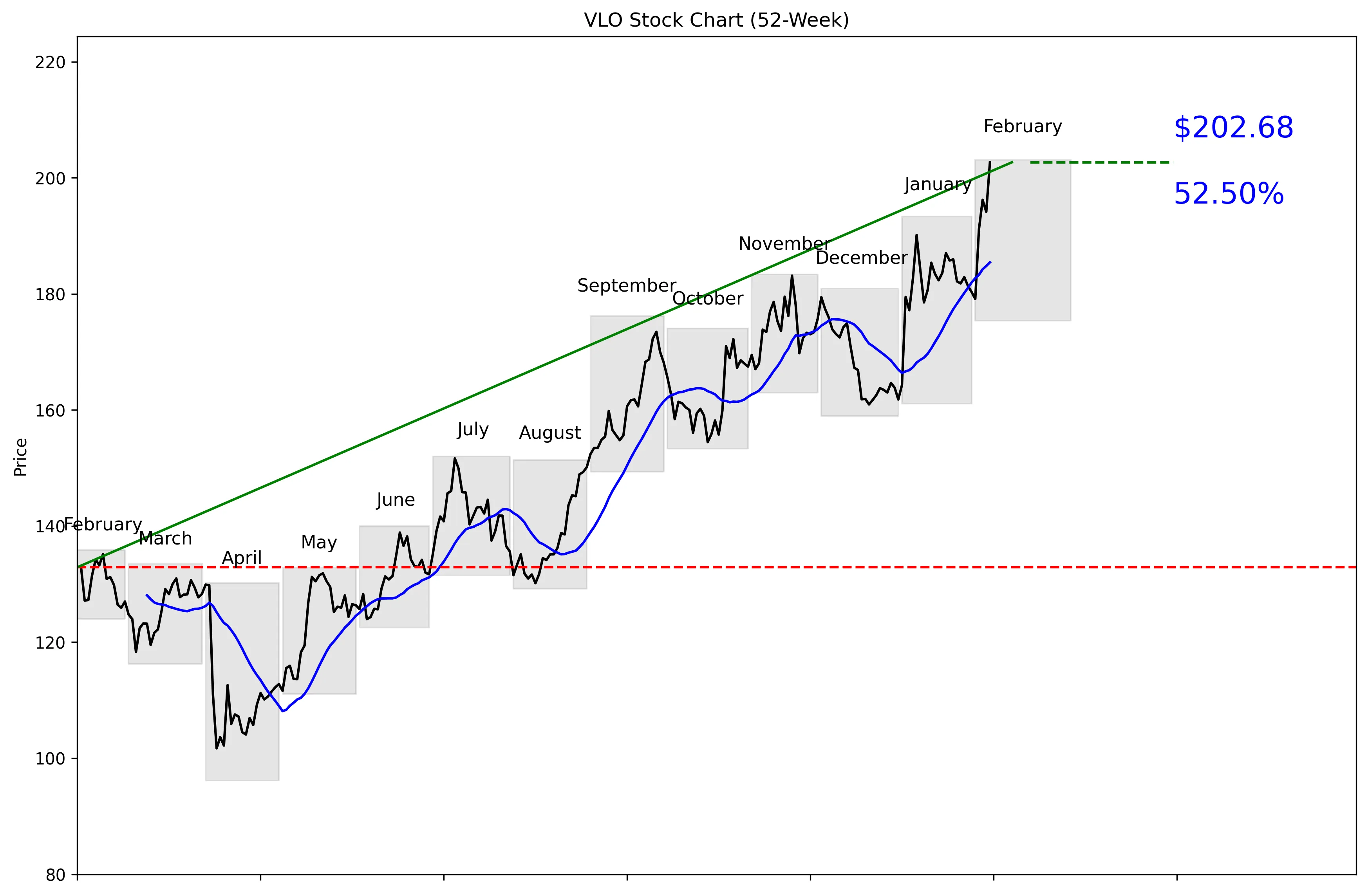 VLO 52-Week Stock Chart