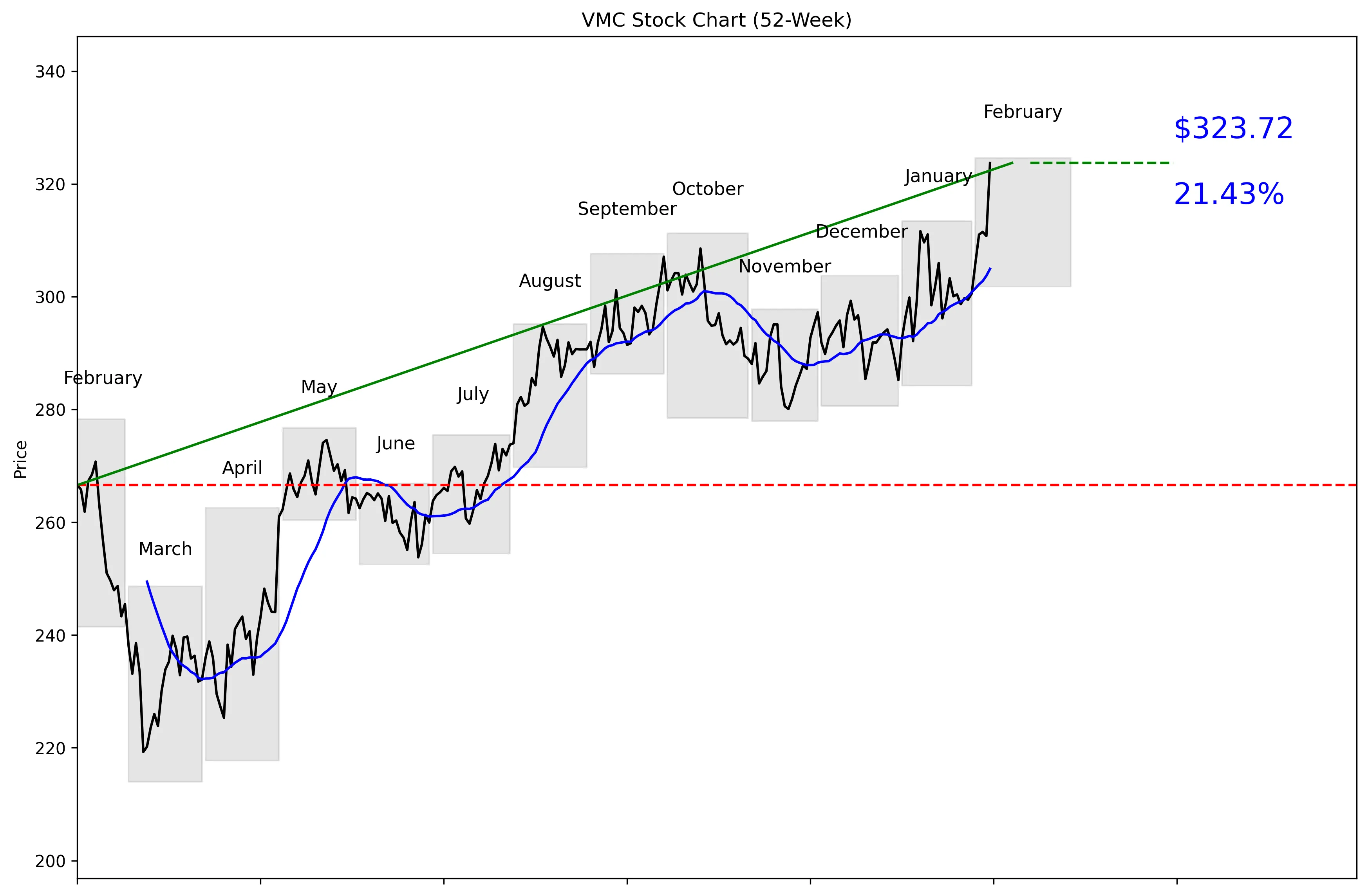 VMC 52-Week Stock Chart