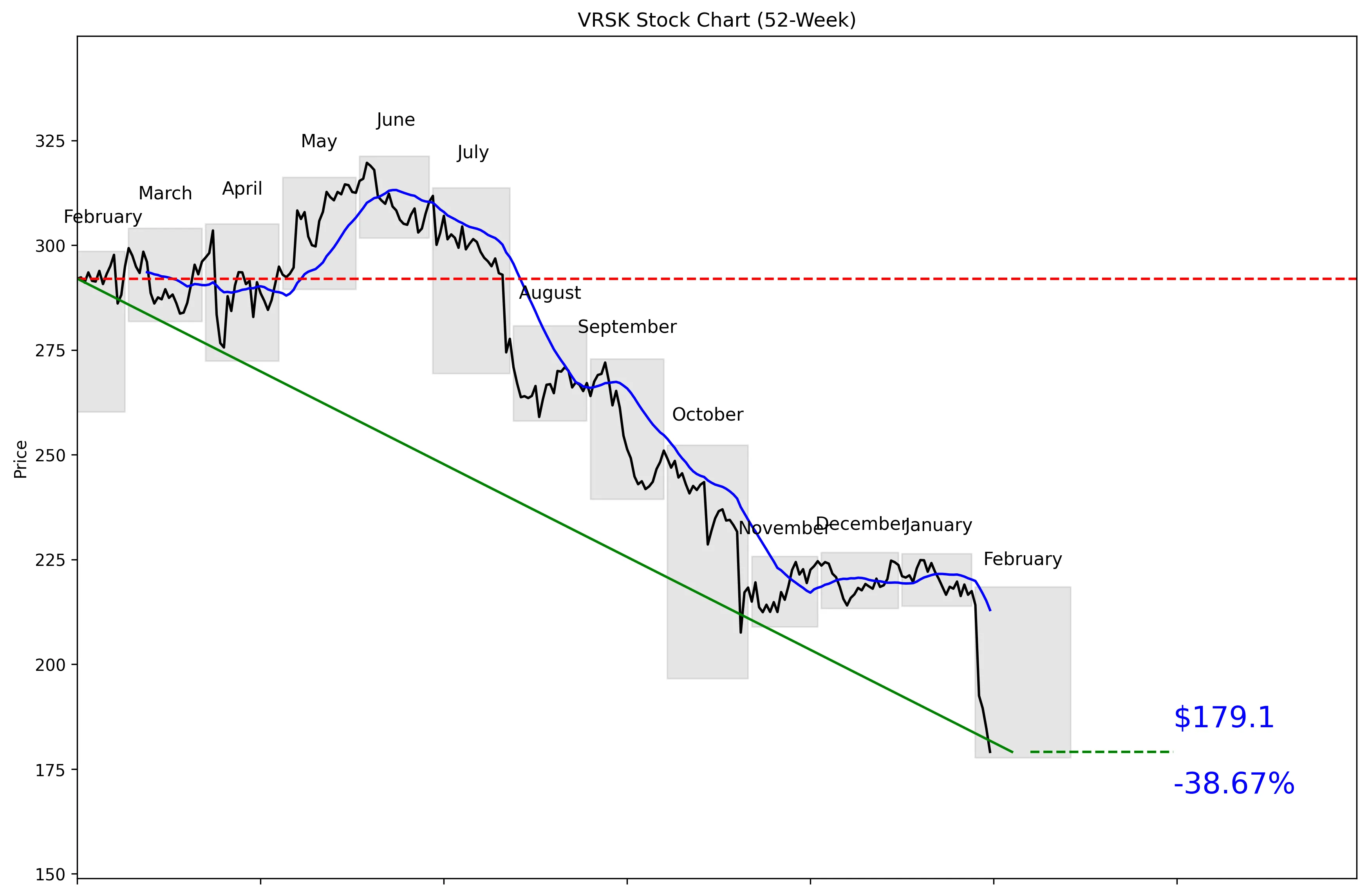 VRSK 52-Week Stock Chart