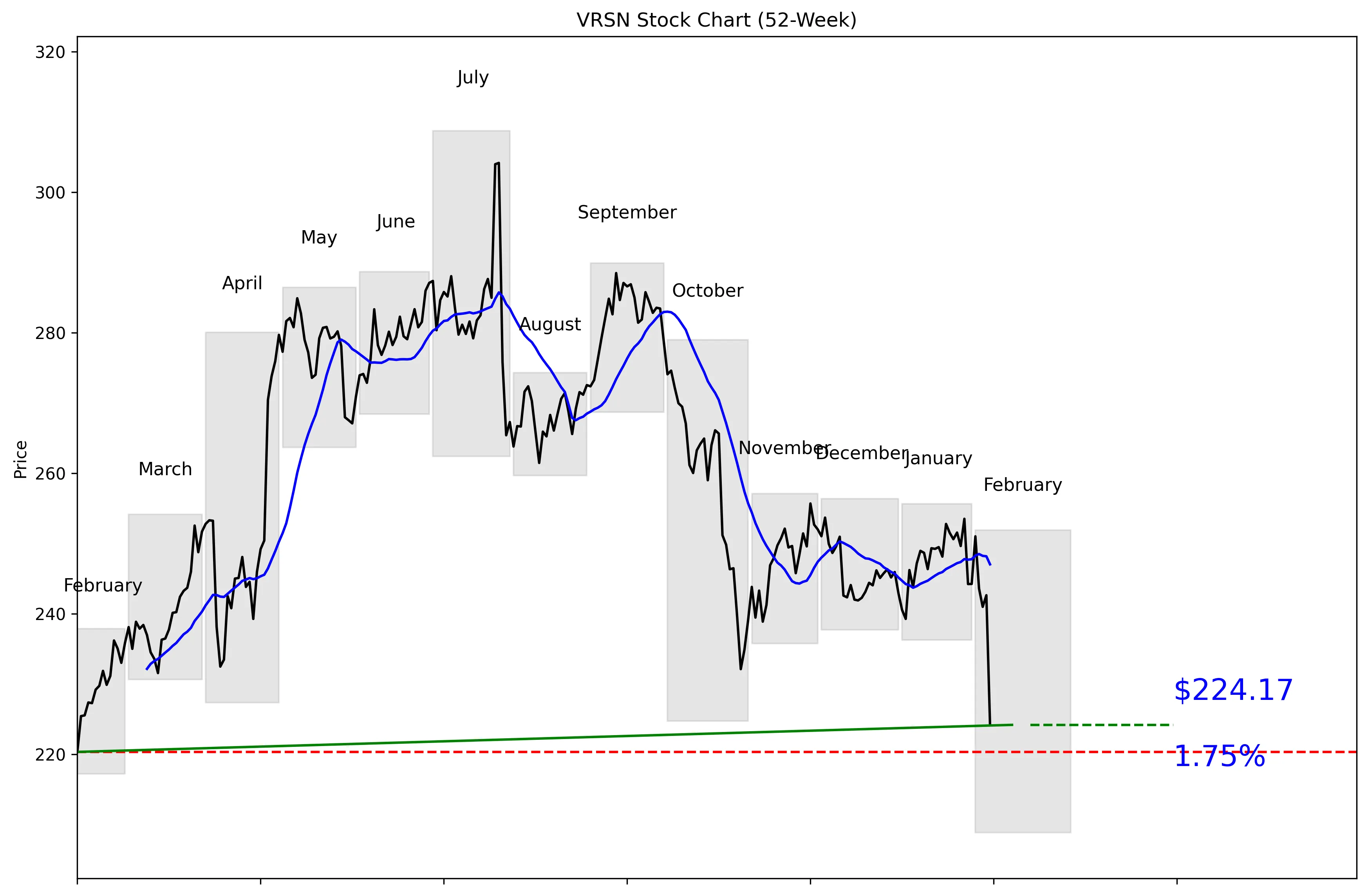 VRSN 52-Week Stock Chart