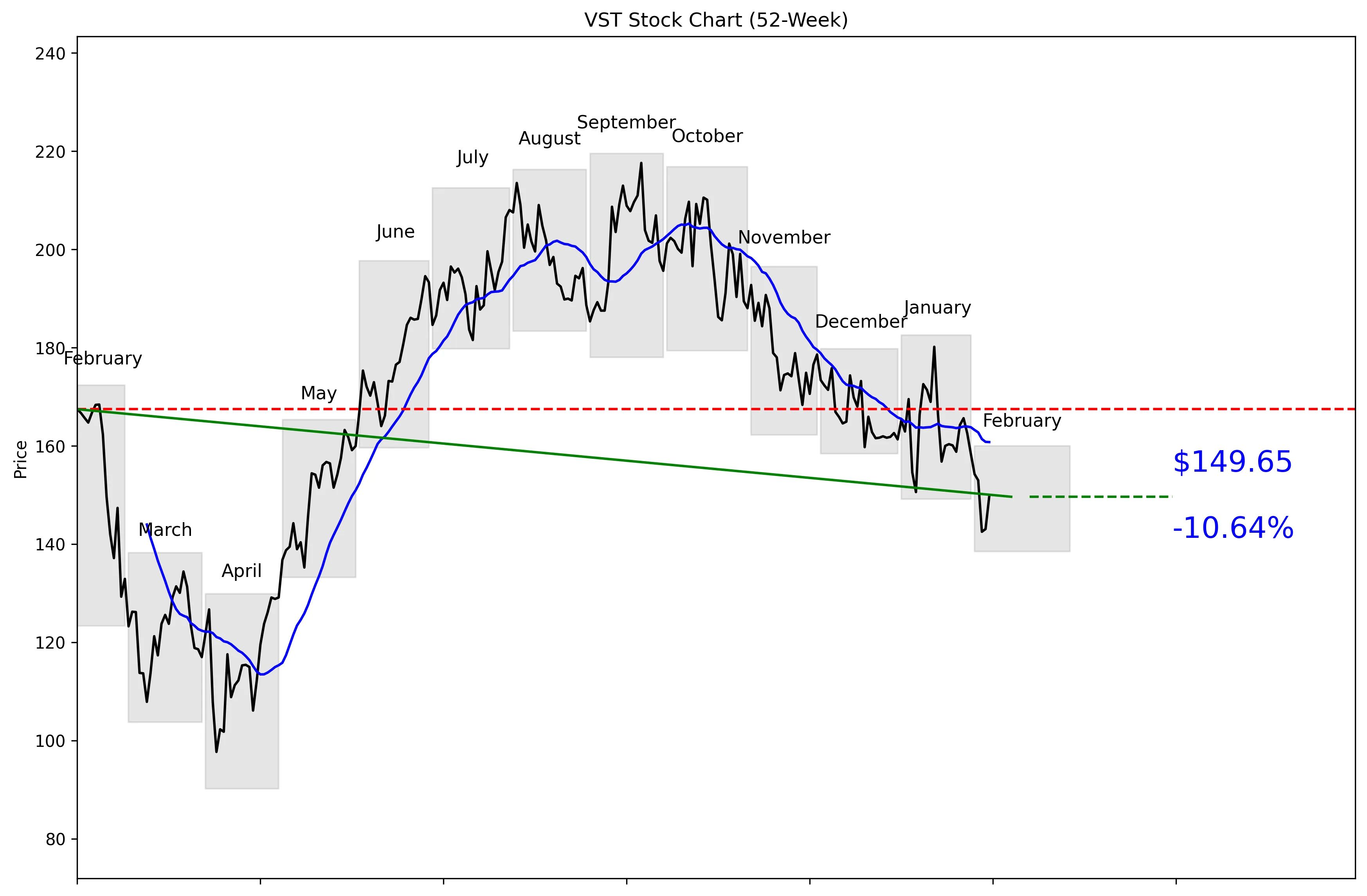 VST 52-Week Stock Chart