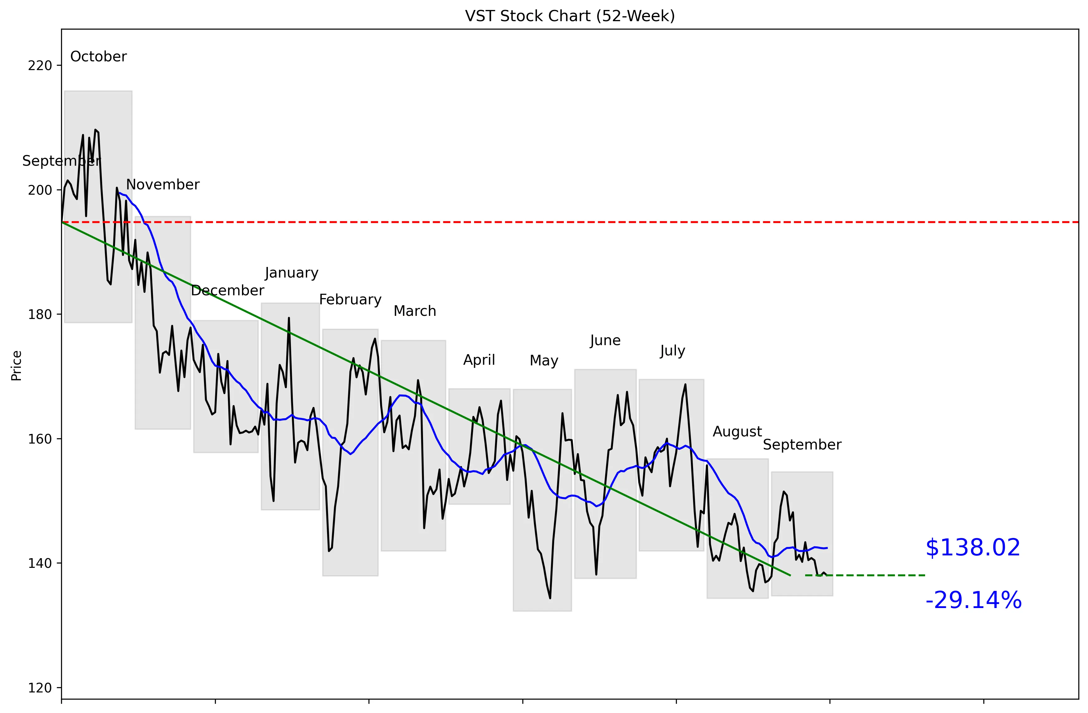 VST 52-Week Stock Chart