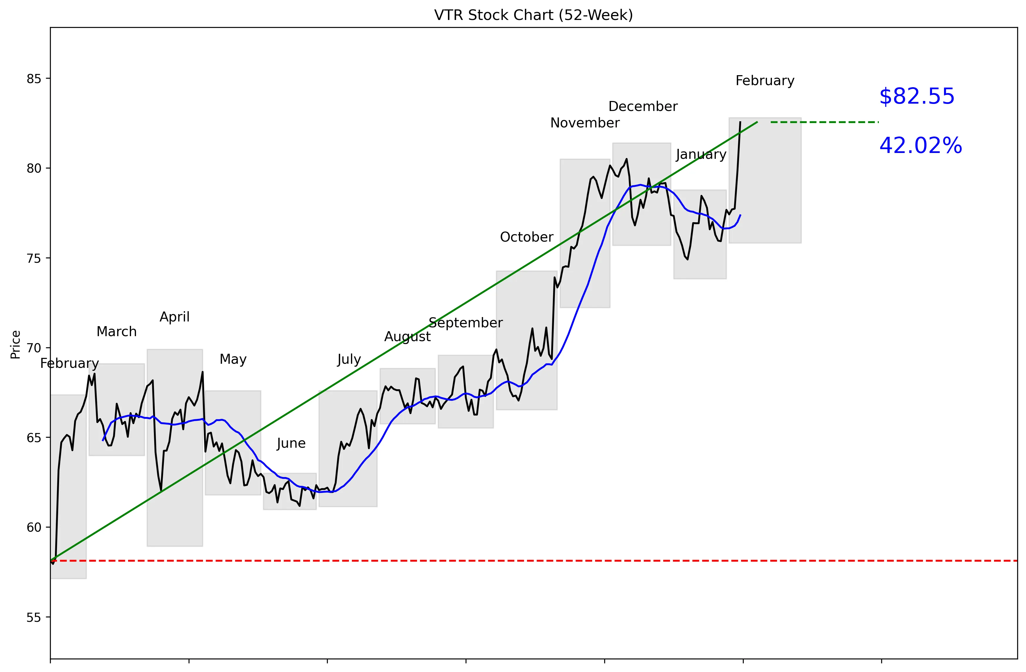 VTR 52-Week Stock Chart