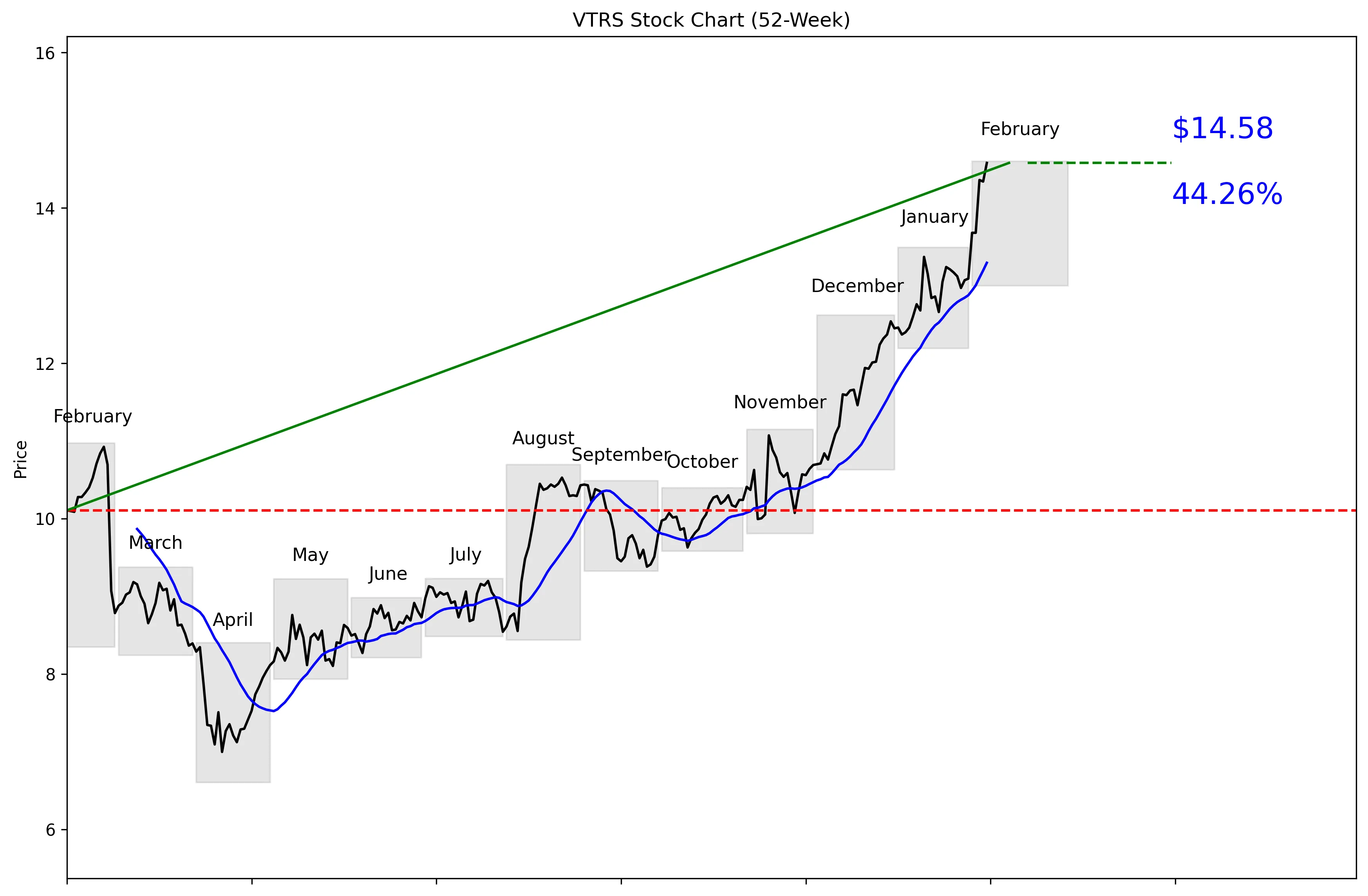 VTRS 52-Week Stock Chart