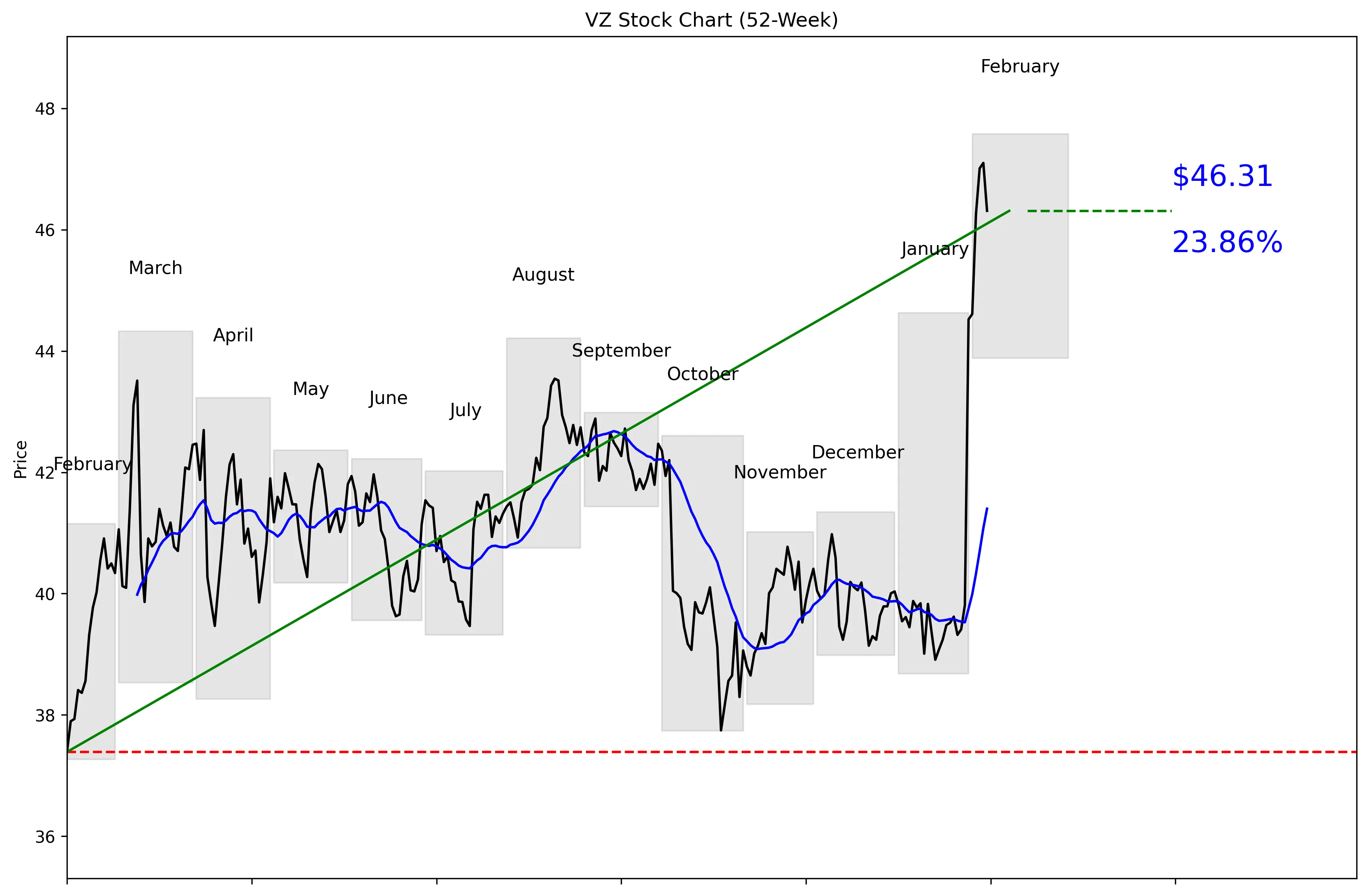 VZ 52-Week Stock Chart
