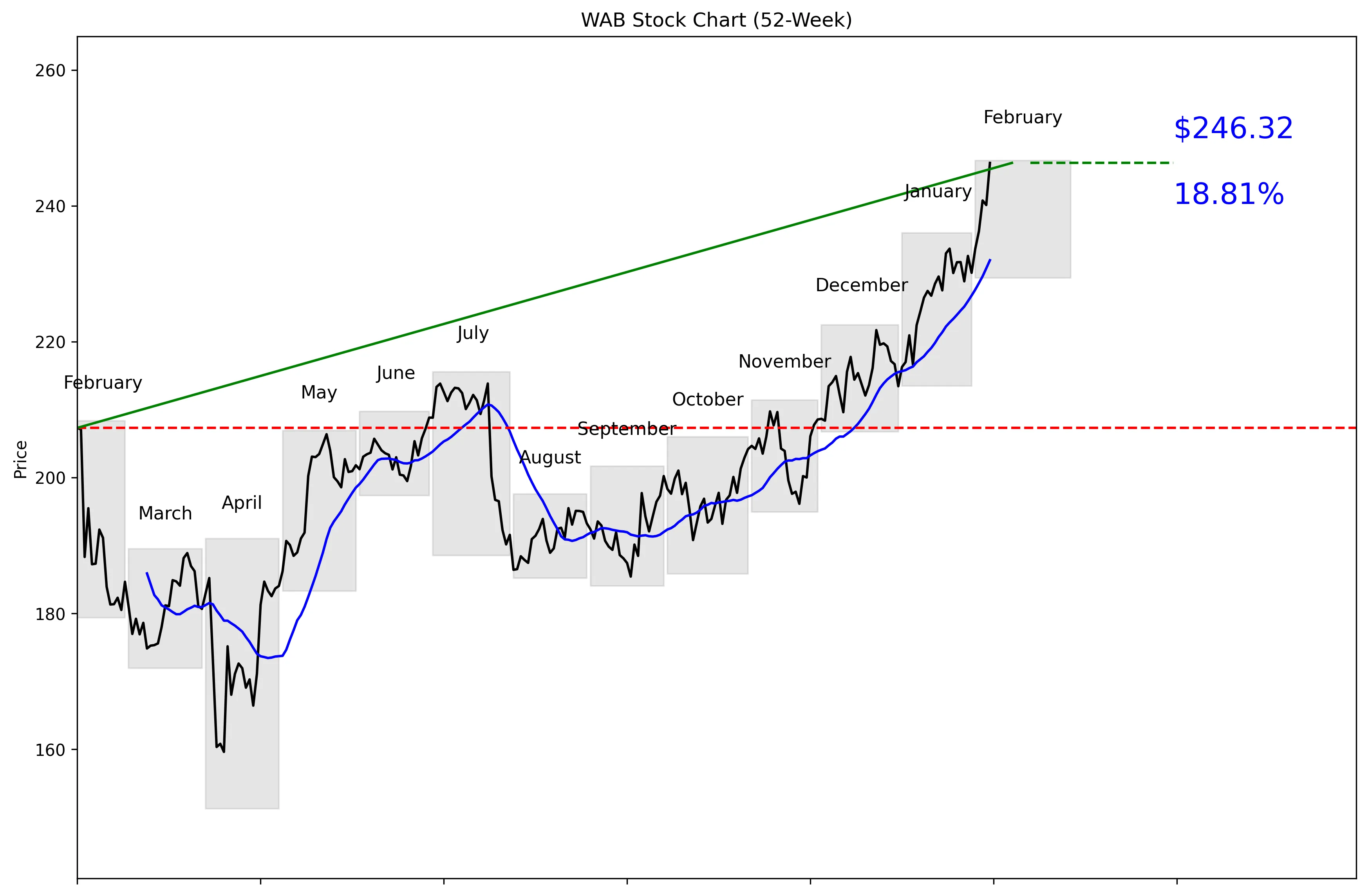 WAB 52-Week Stock Chart