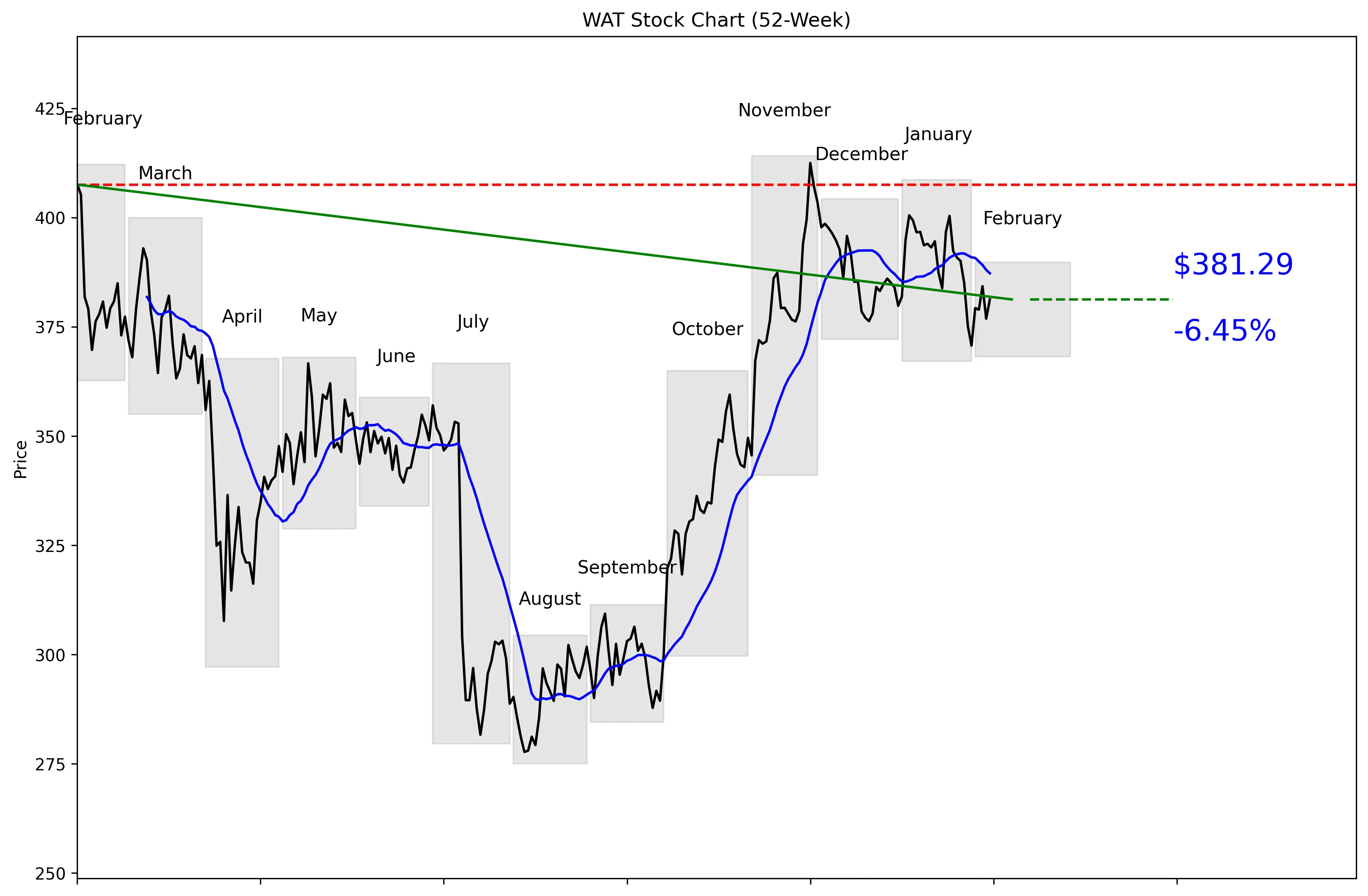 WAT 52-Week Stock Chart
