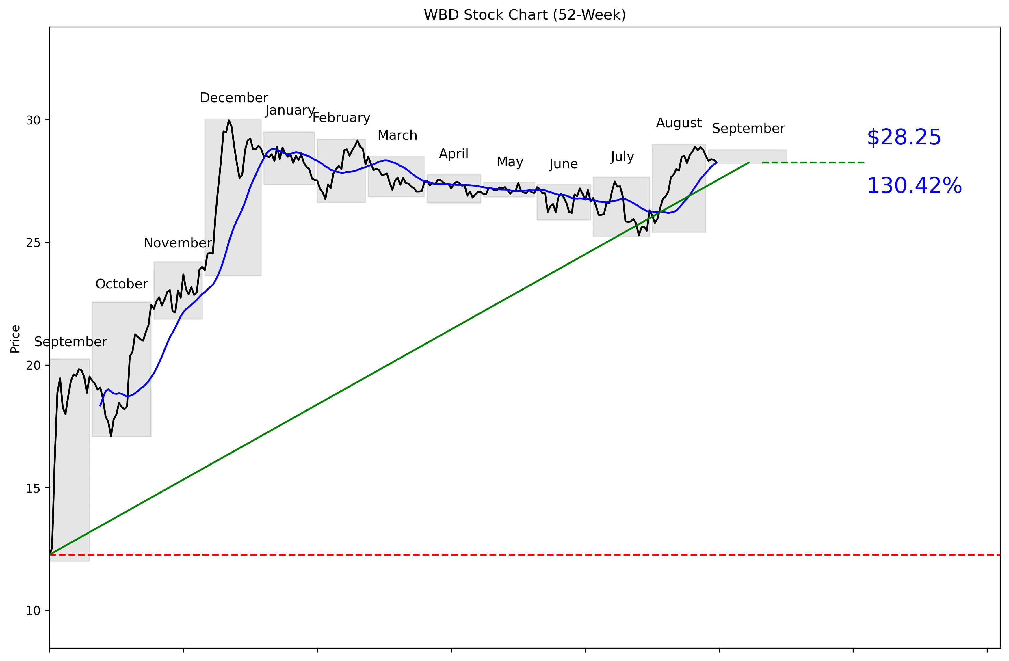 WBD 52-Week Stock Chart