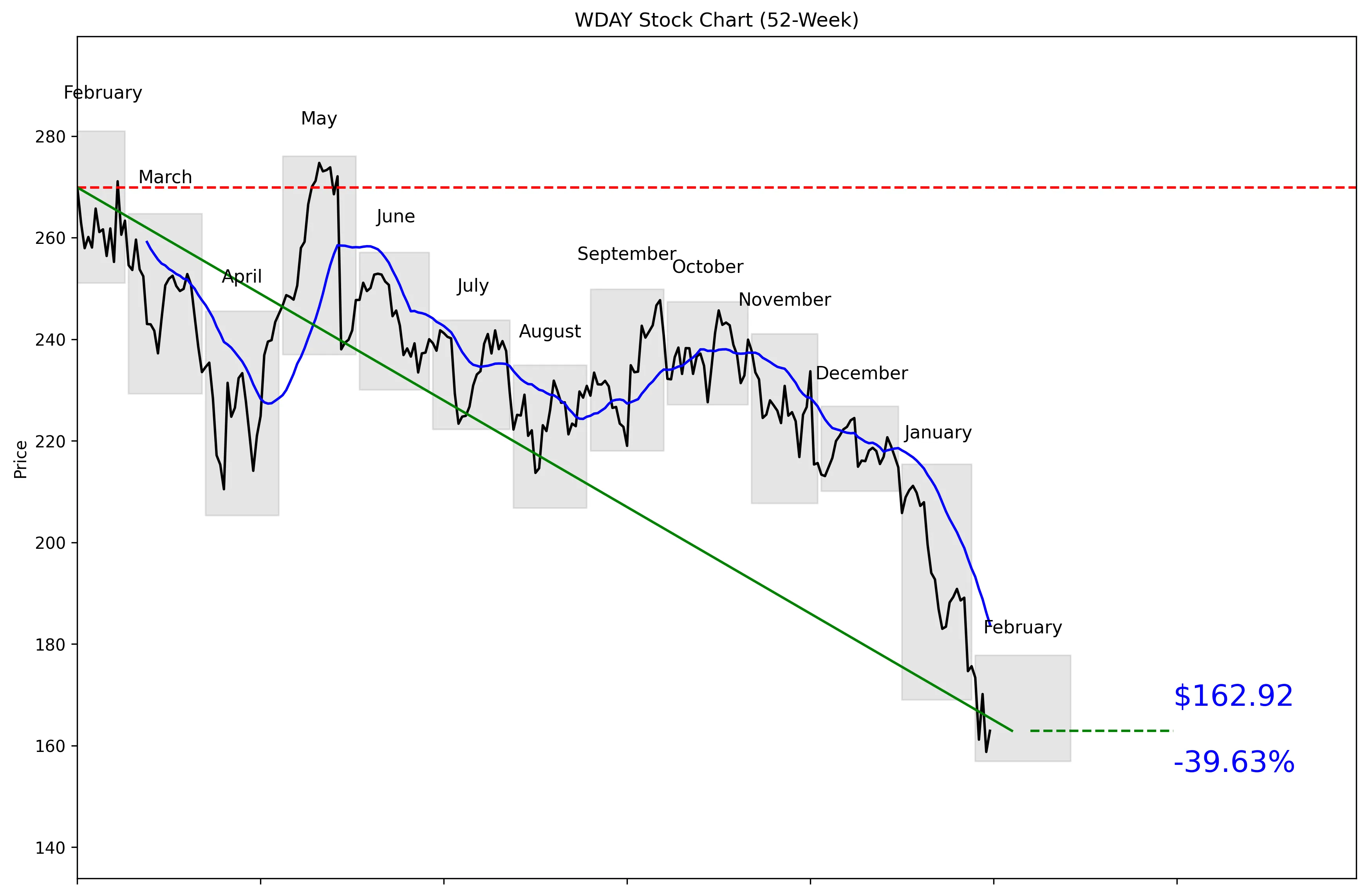 WDAY 52-Week Stock Chart