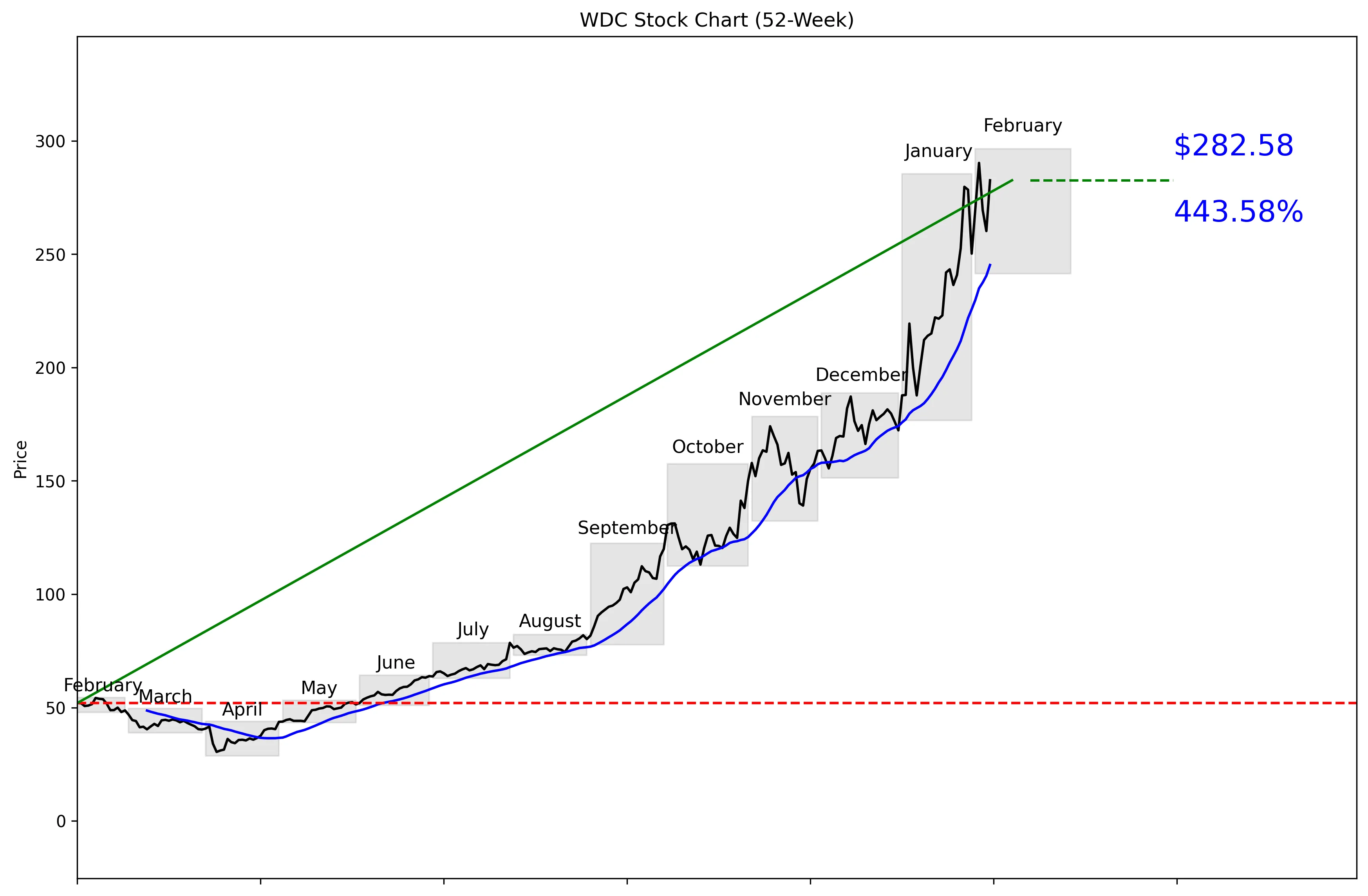 WDC 52-Week Stock Chart