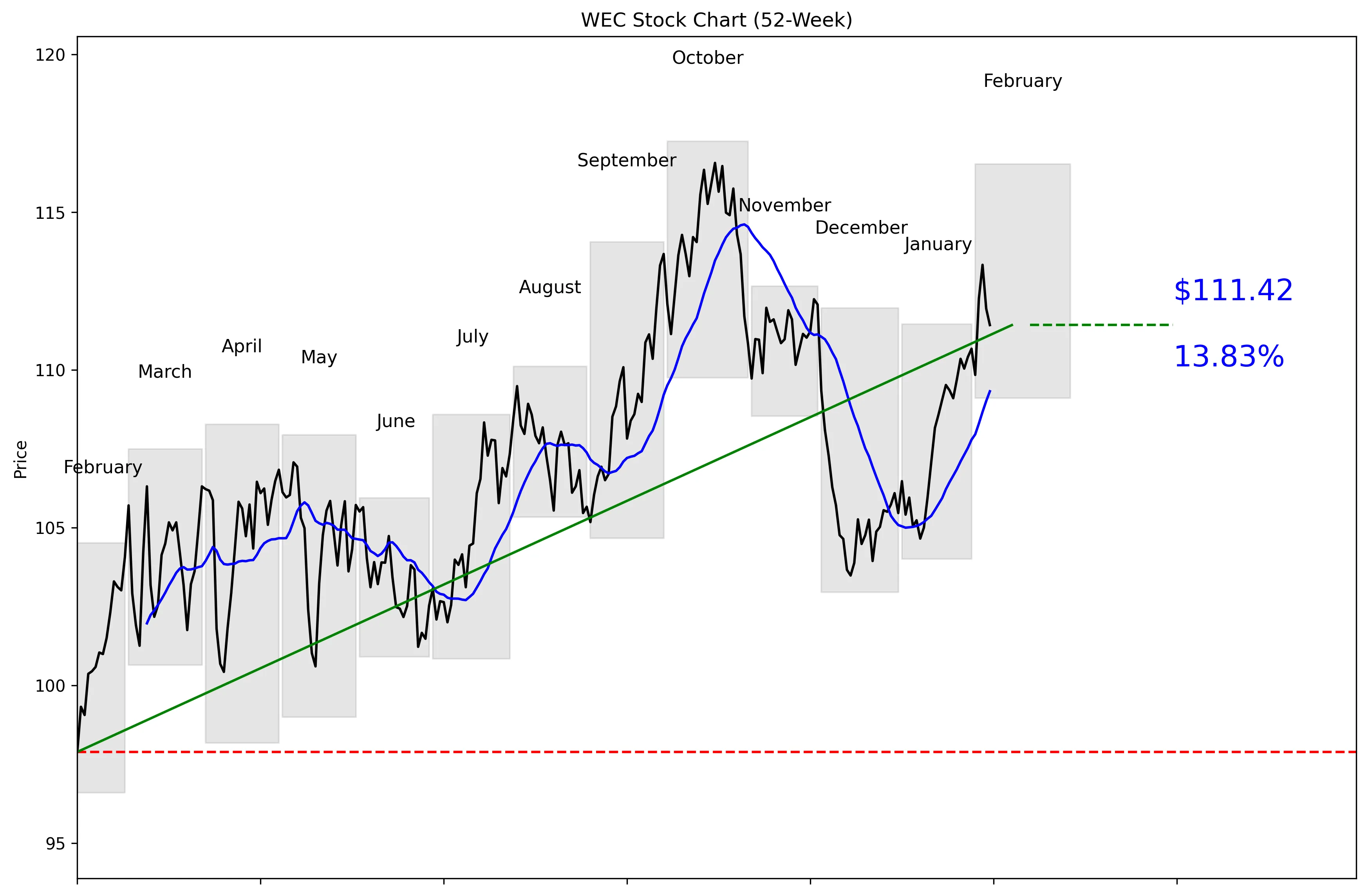 WEC 52-Week Stock Chart