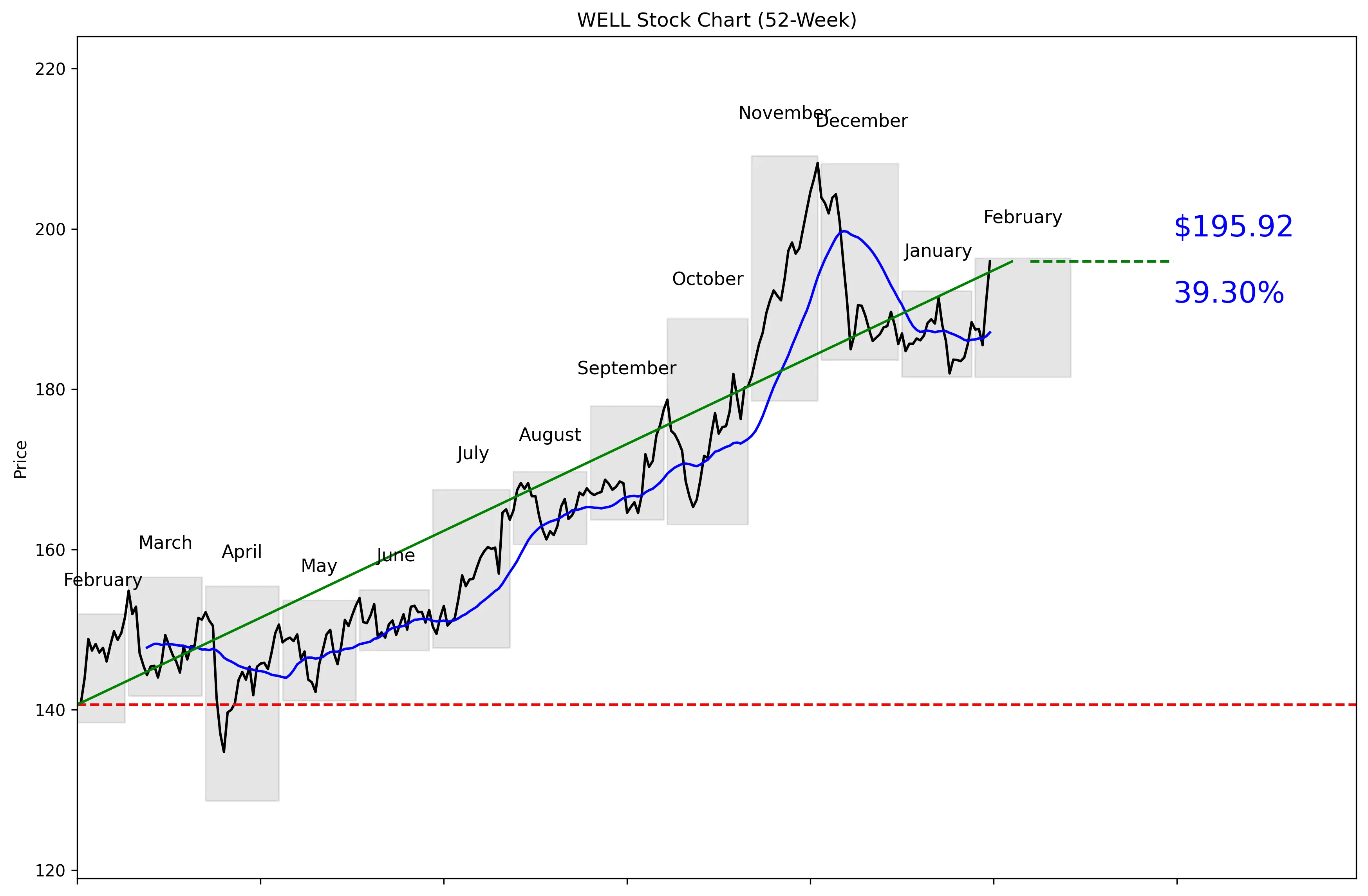 WELL 52-Week Stock Chart