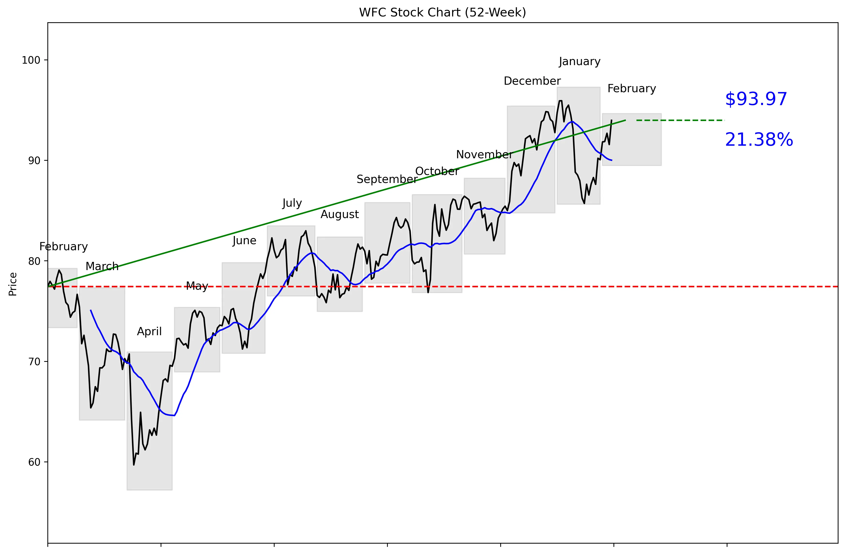 WFC 52-Week Stock Chart