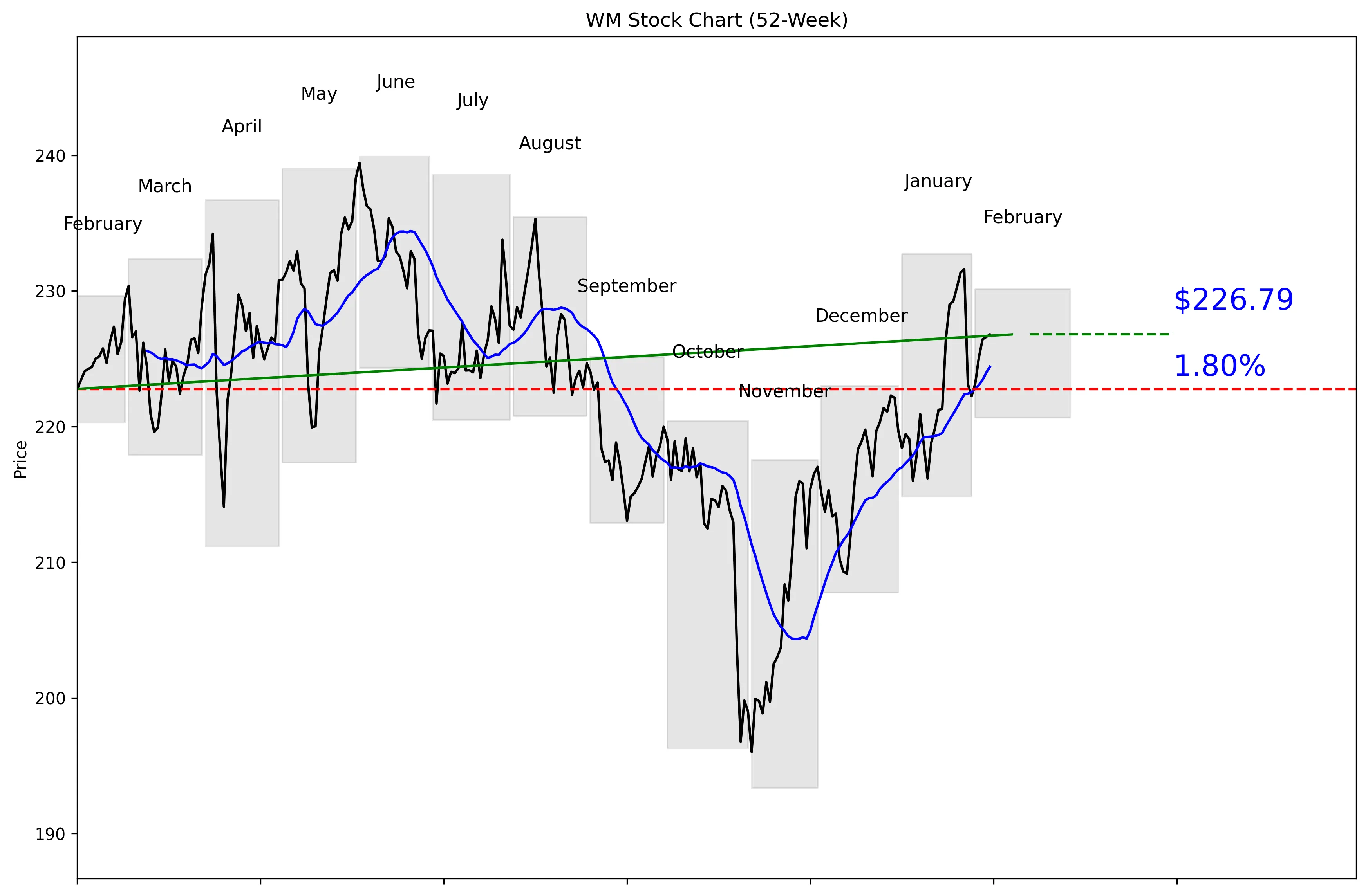 WM 52-Week Stock Chart