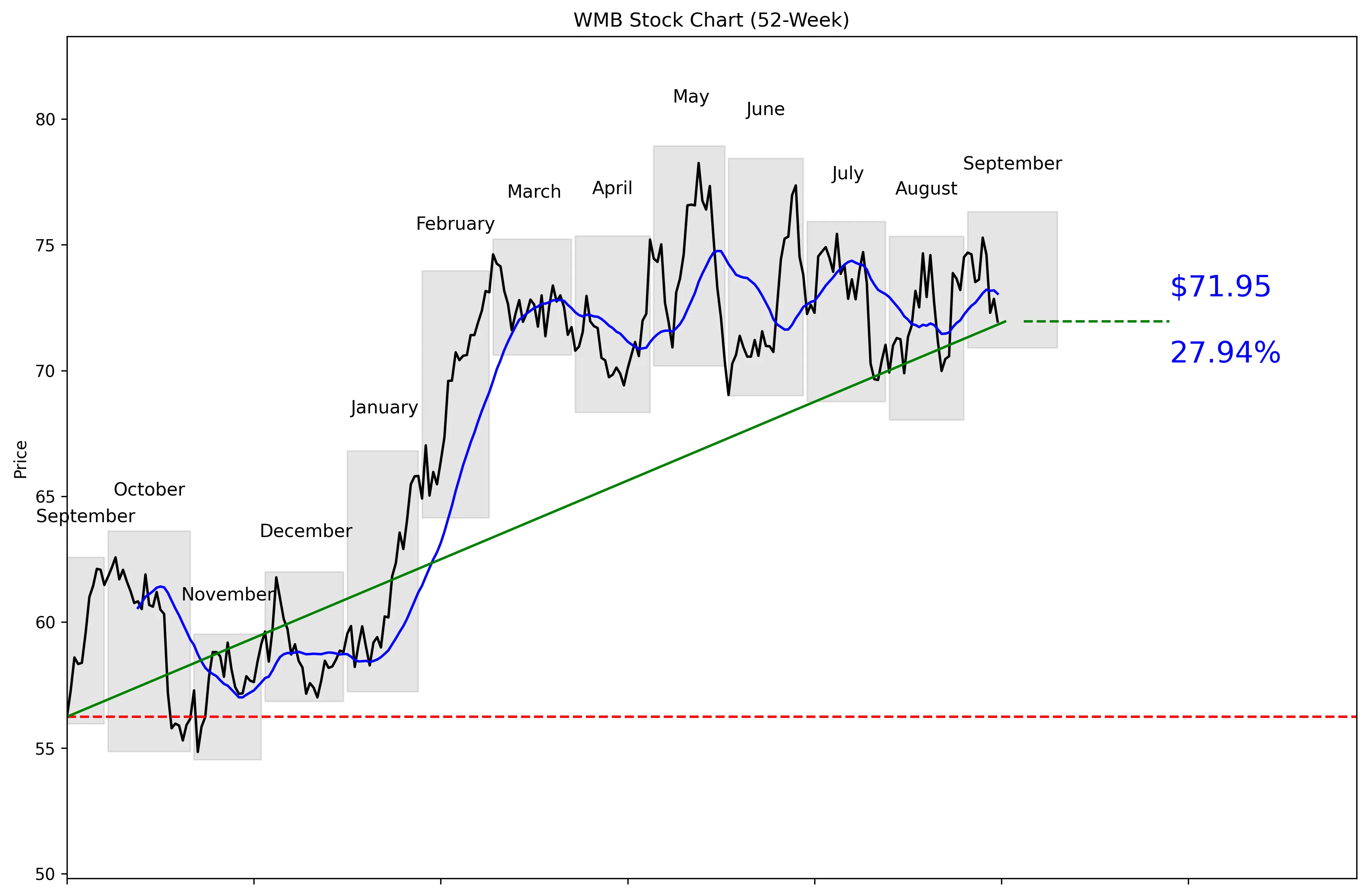 WMB 52-Week Stock Chart