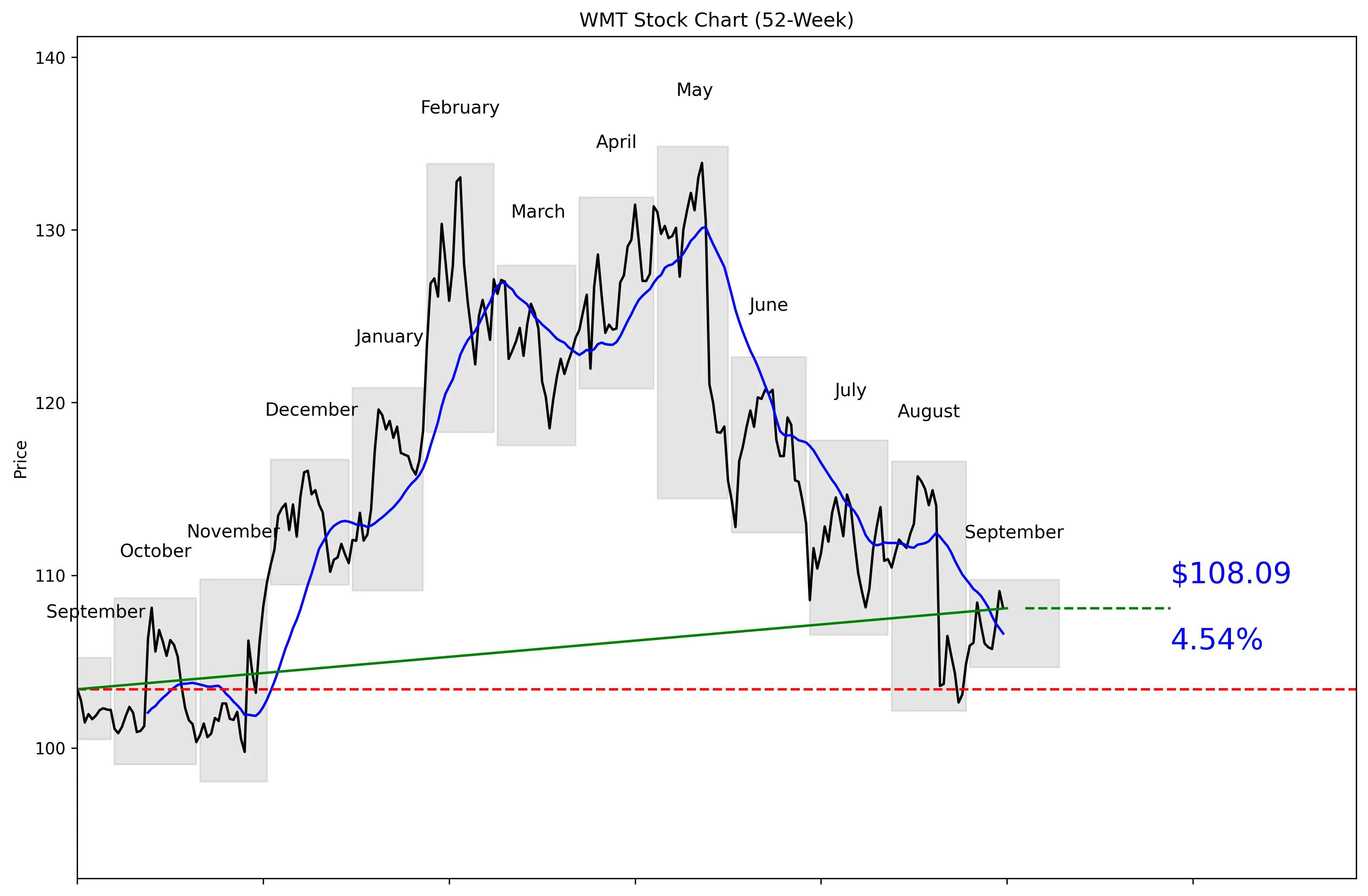 WMT 52-Week Stock Chart