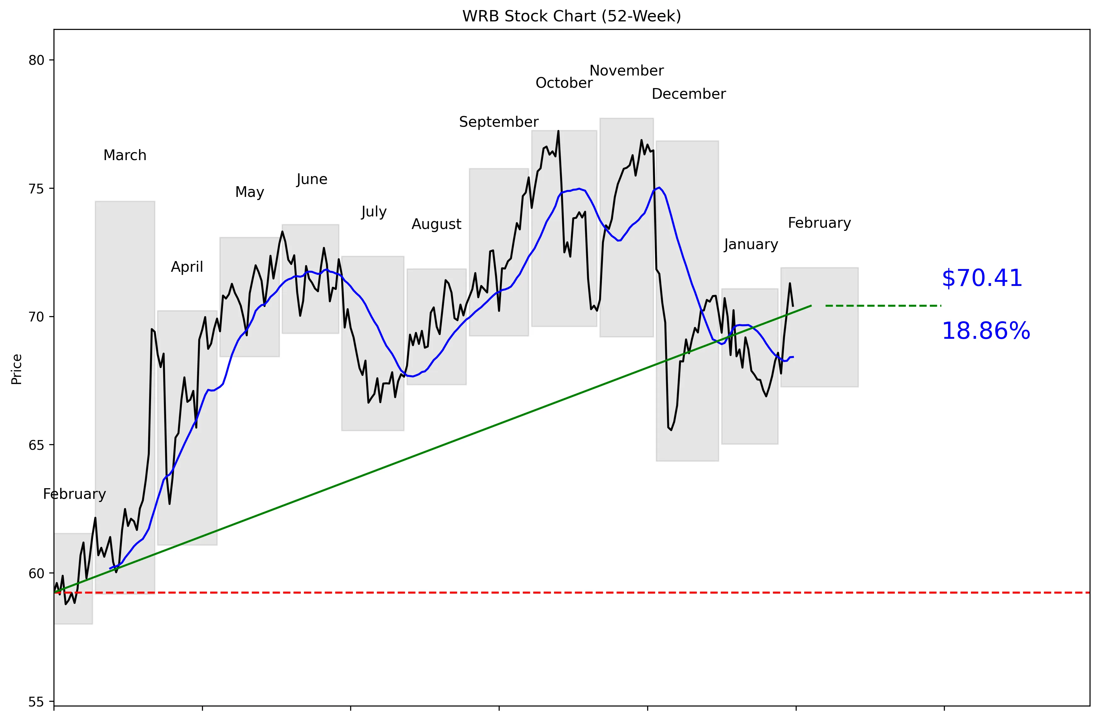 WRB 52-Week Stock Chart