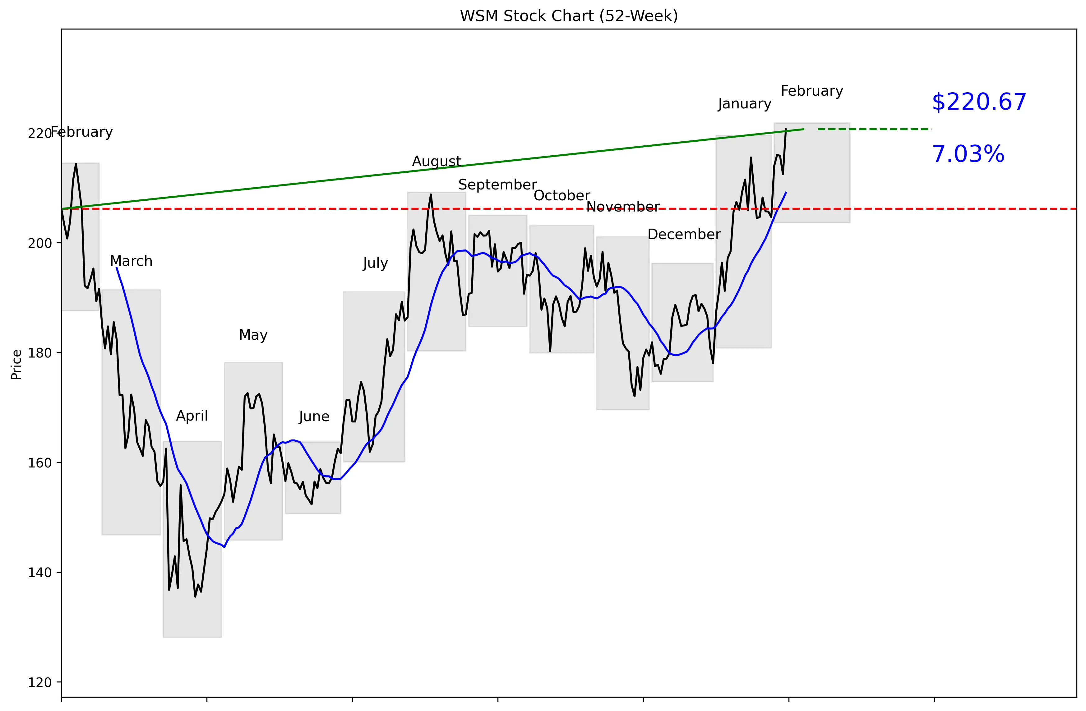 WSM 52-Week Stock Chart