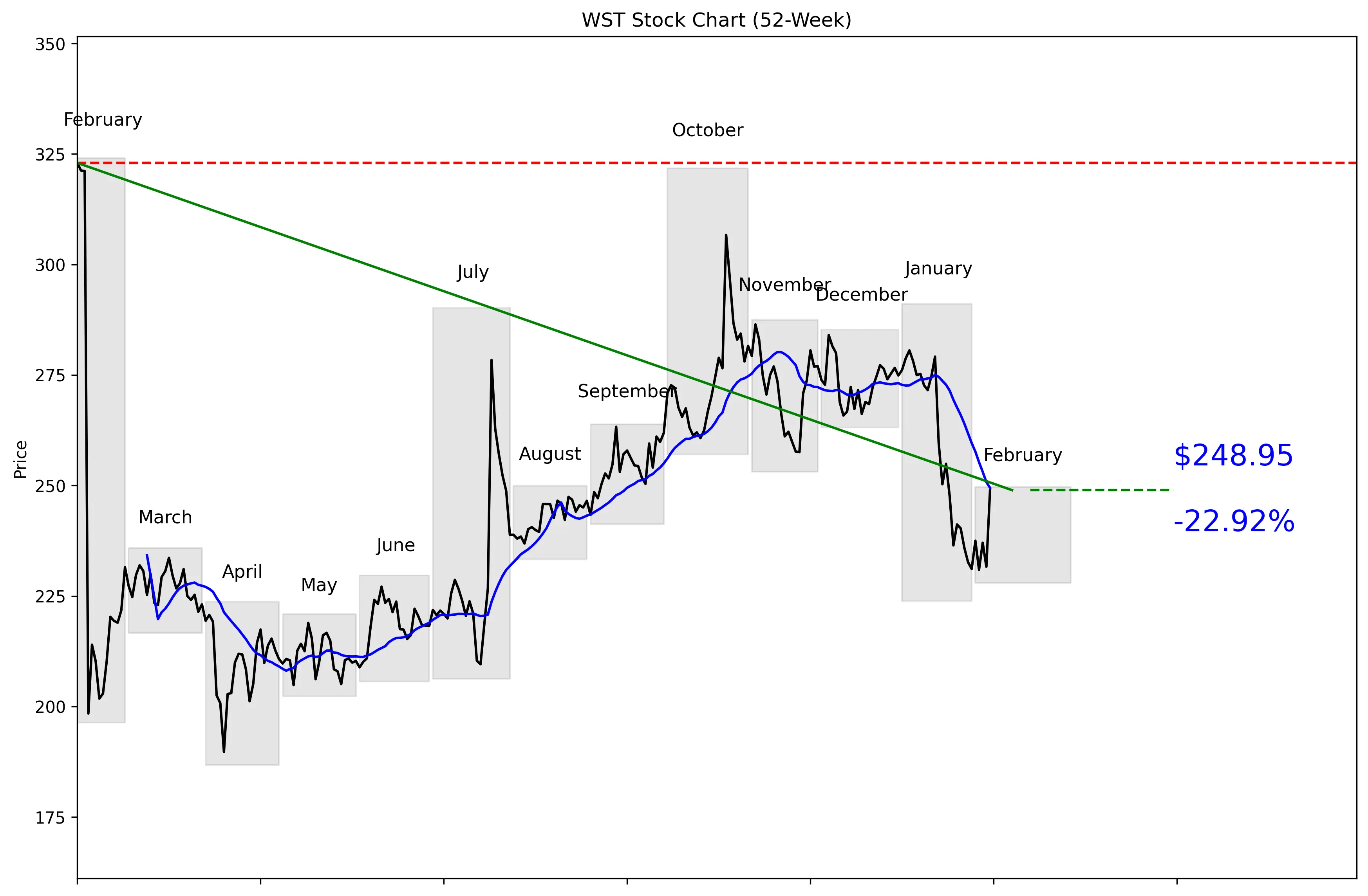 WST 52-Week Stock Chart