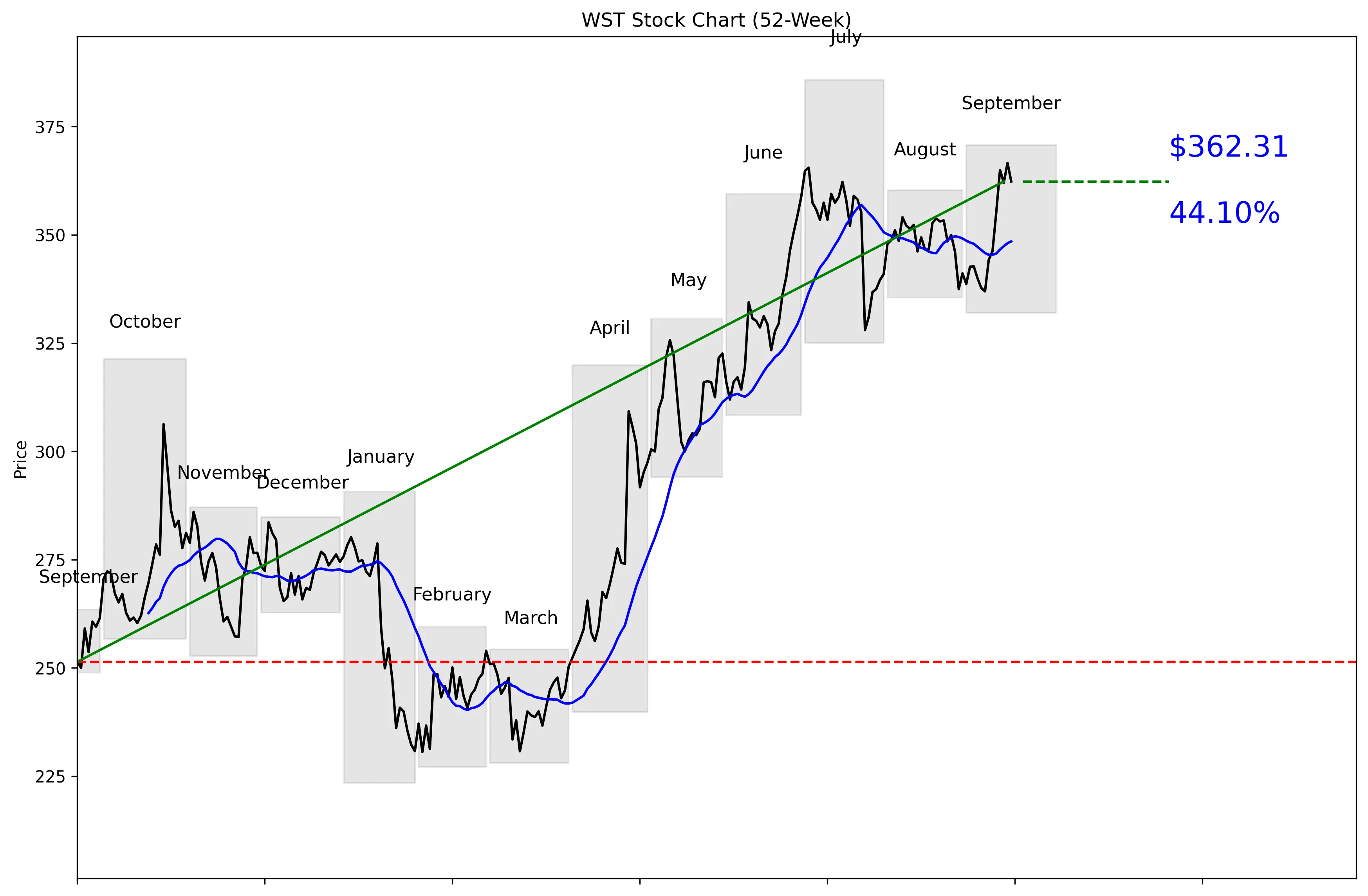 WST 52-Week Stock Chart