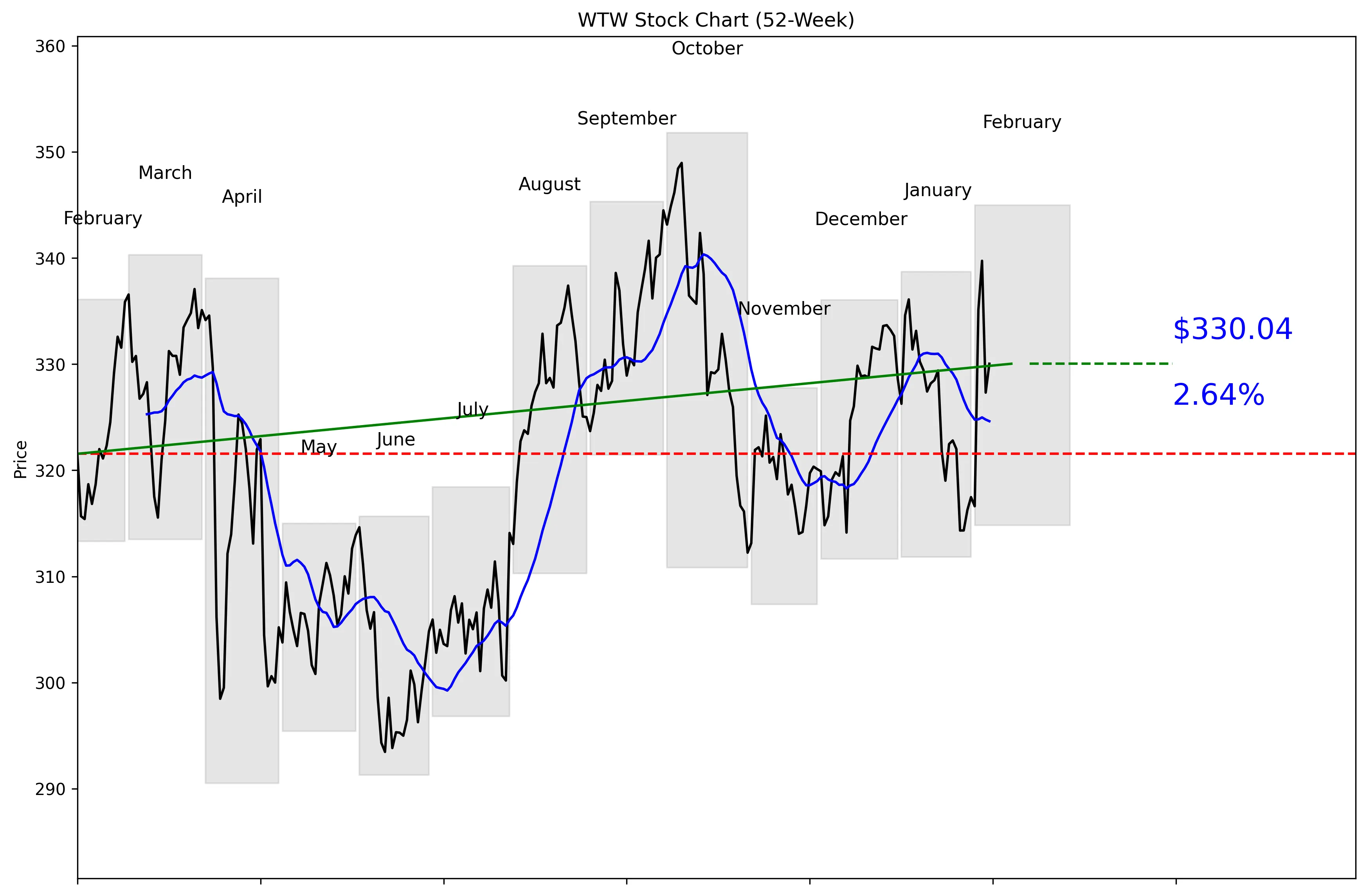 WTW 52-Week Stock Chart