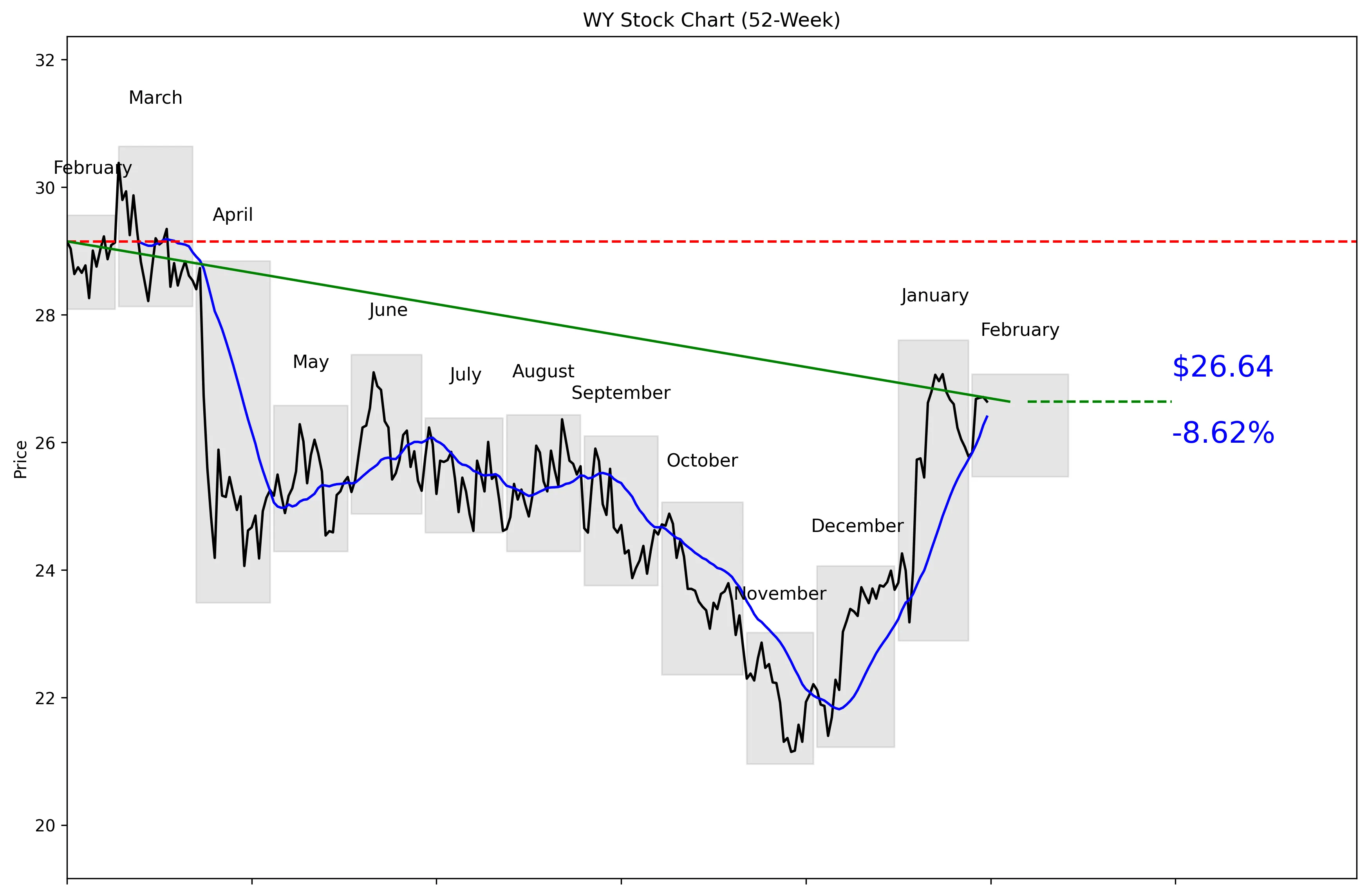WY 52-Week Stock Chart