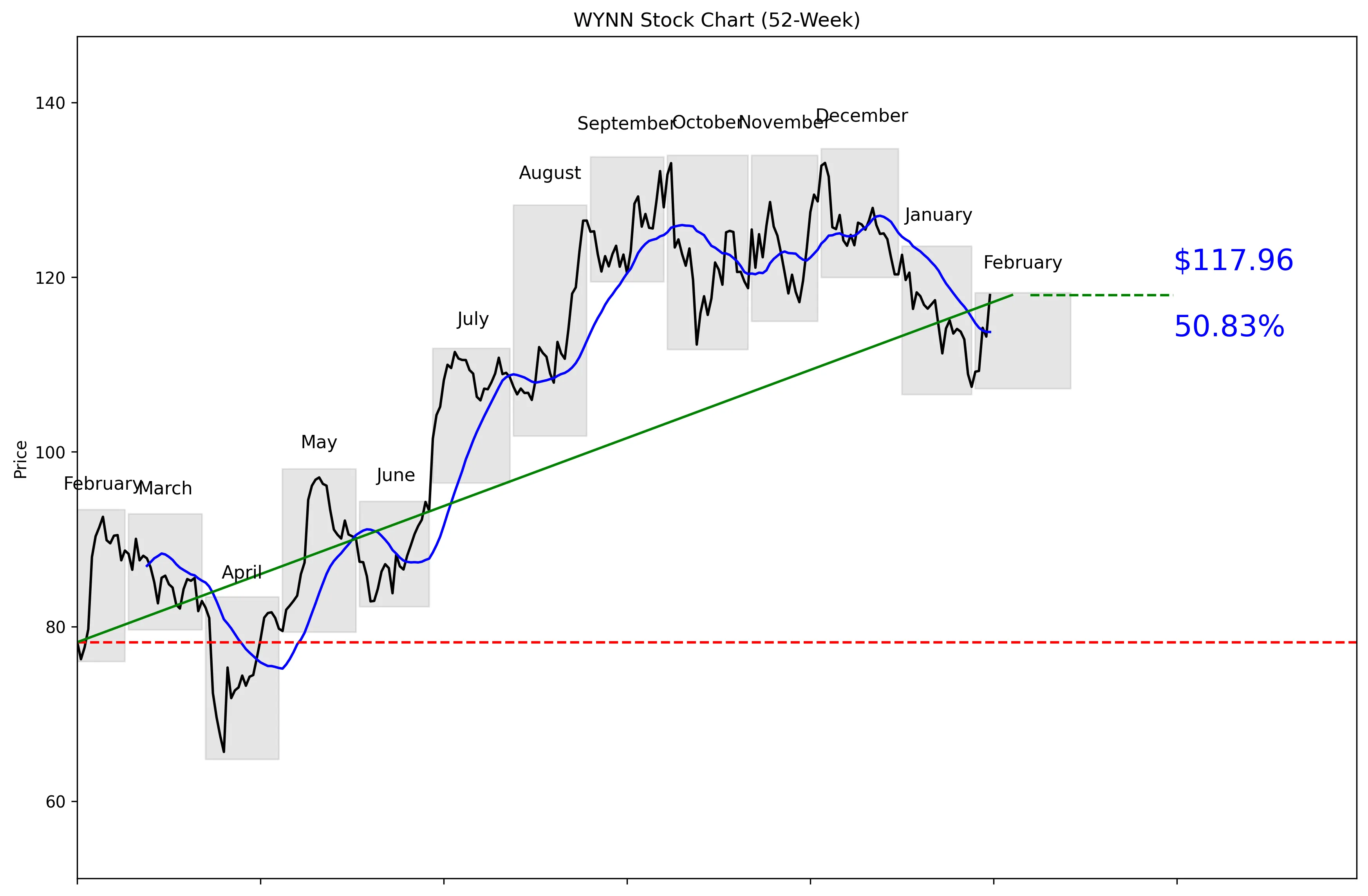 WYNN 52-Week Stock Chart