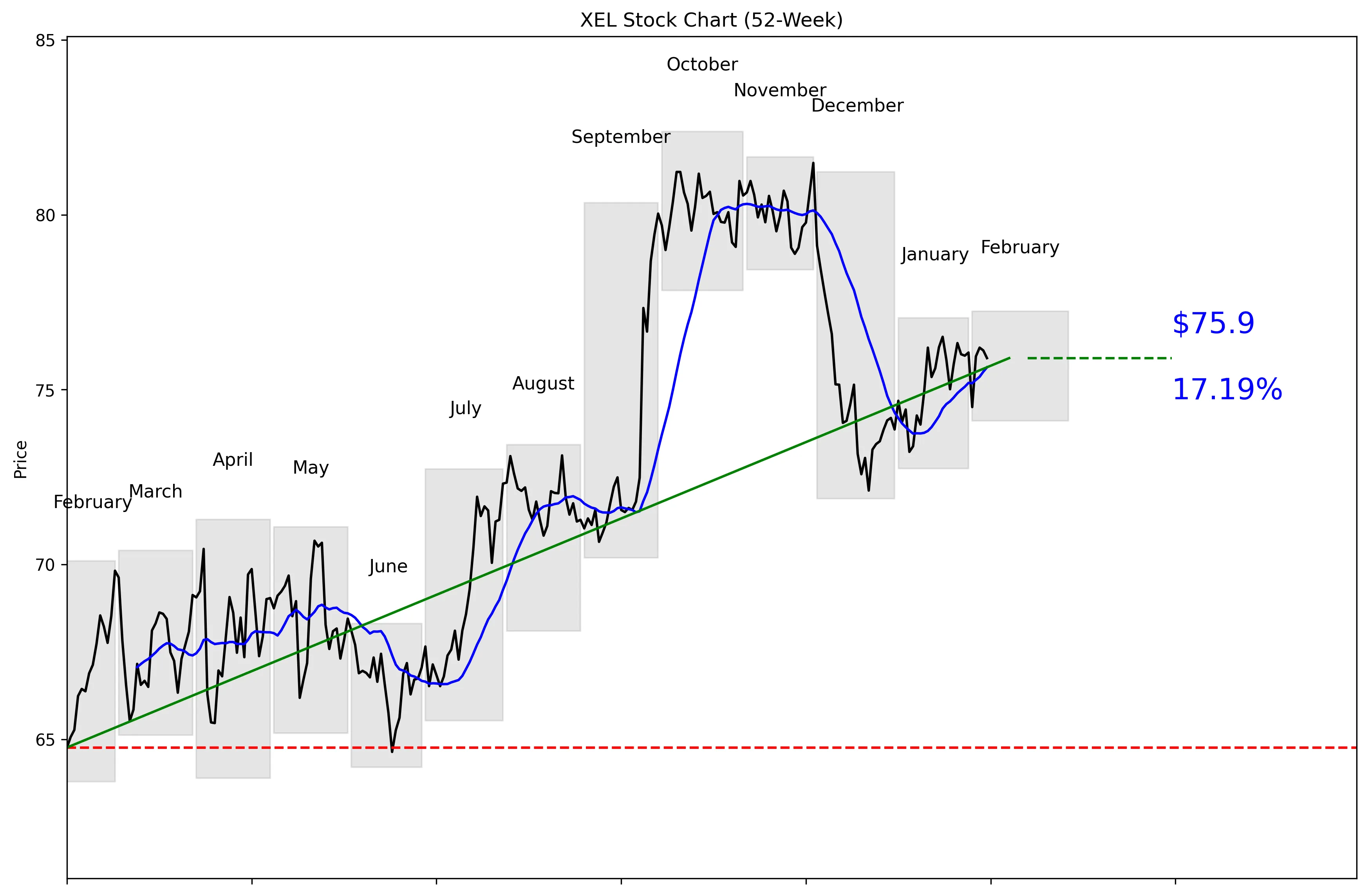 XEL 52-Week Stock Chart