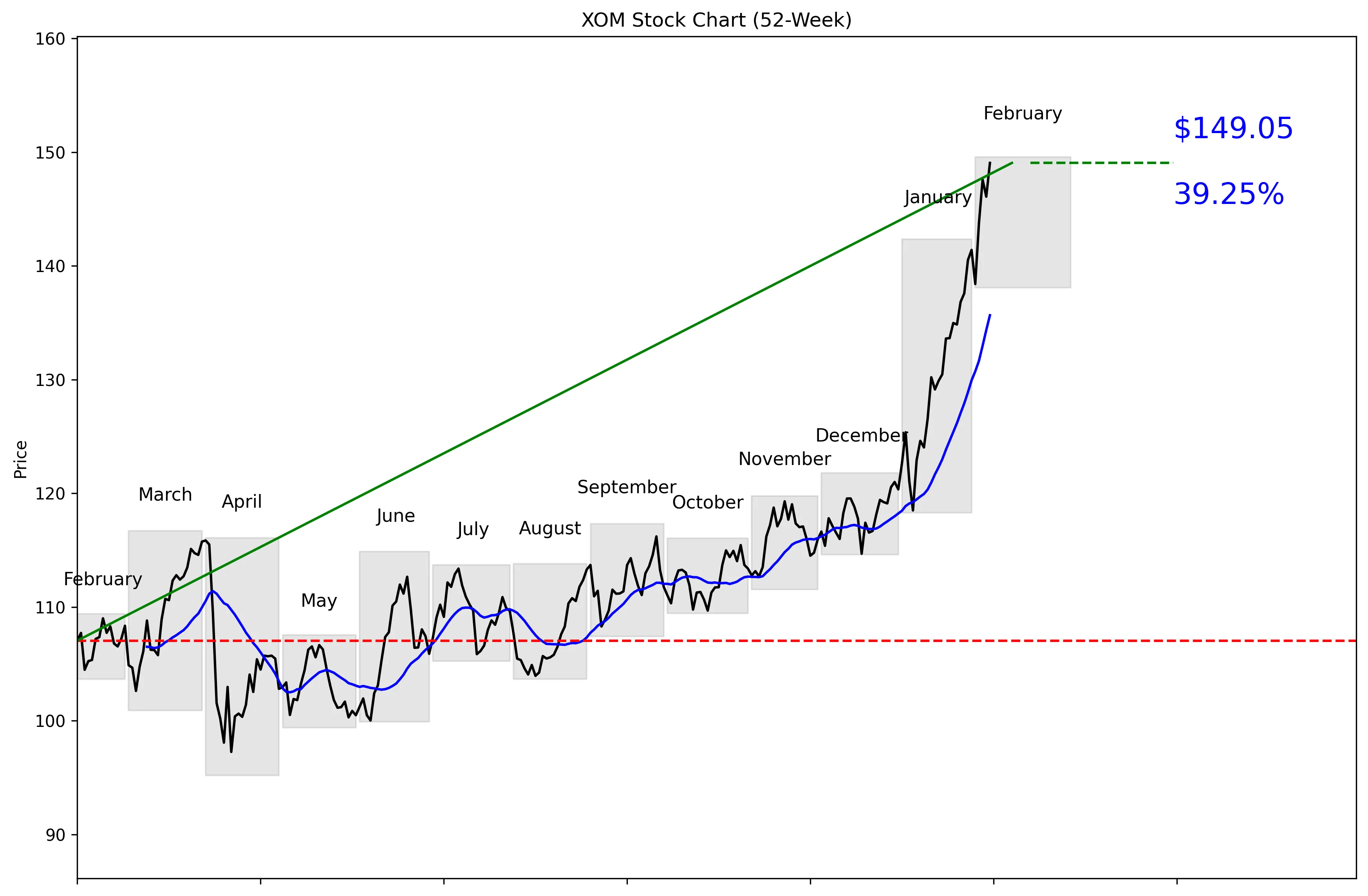 XOM 52-Week Stock Chart