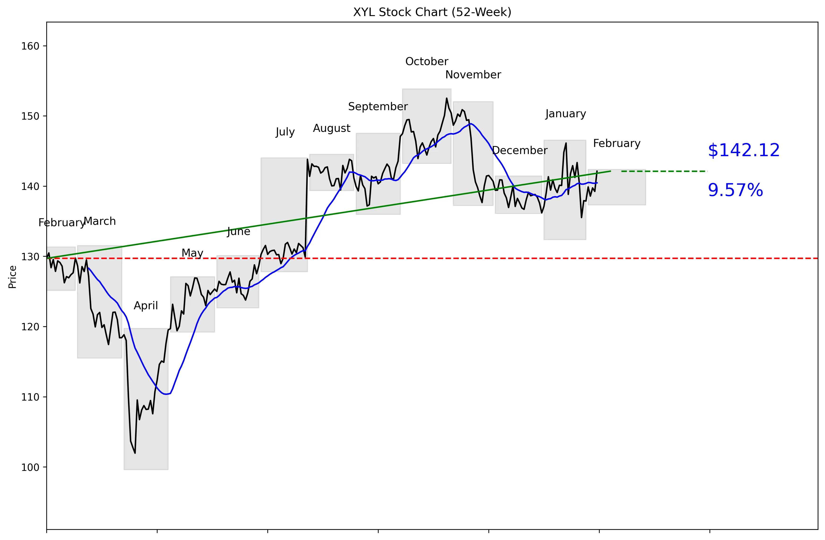 XYL 52-Week Stock Chart