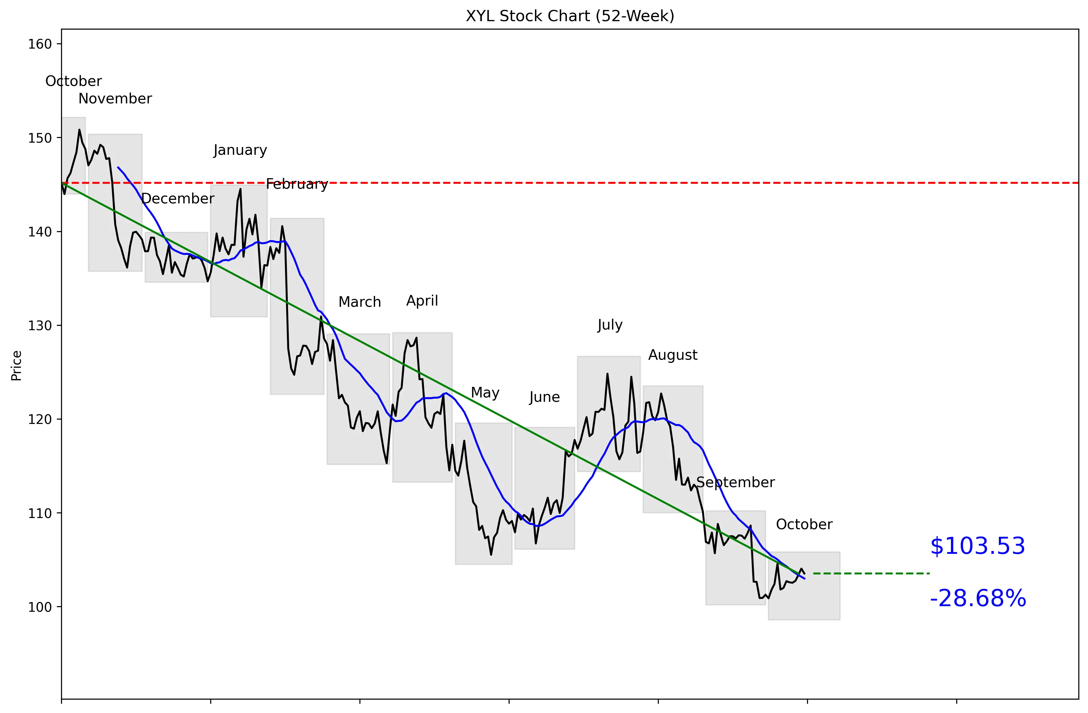 XYL 52-Week Stock Chart
