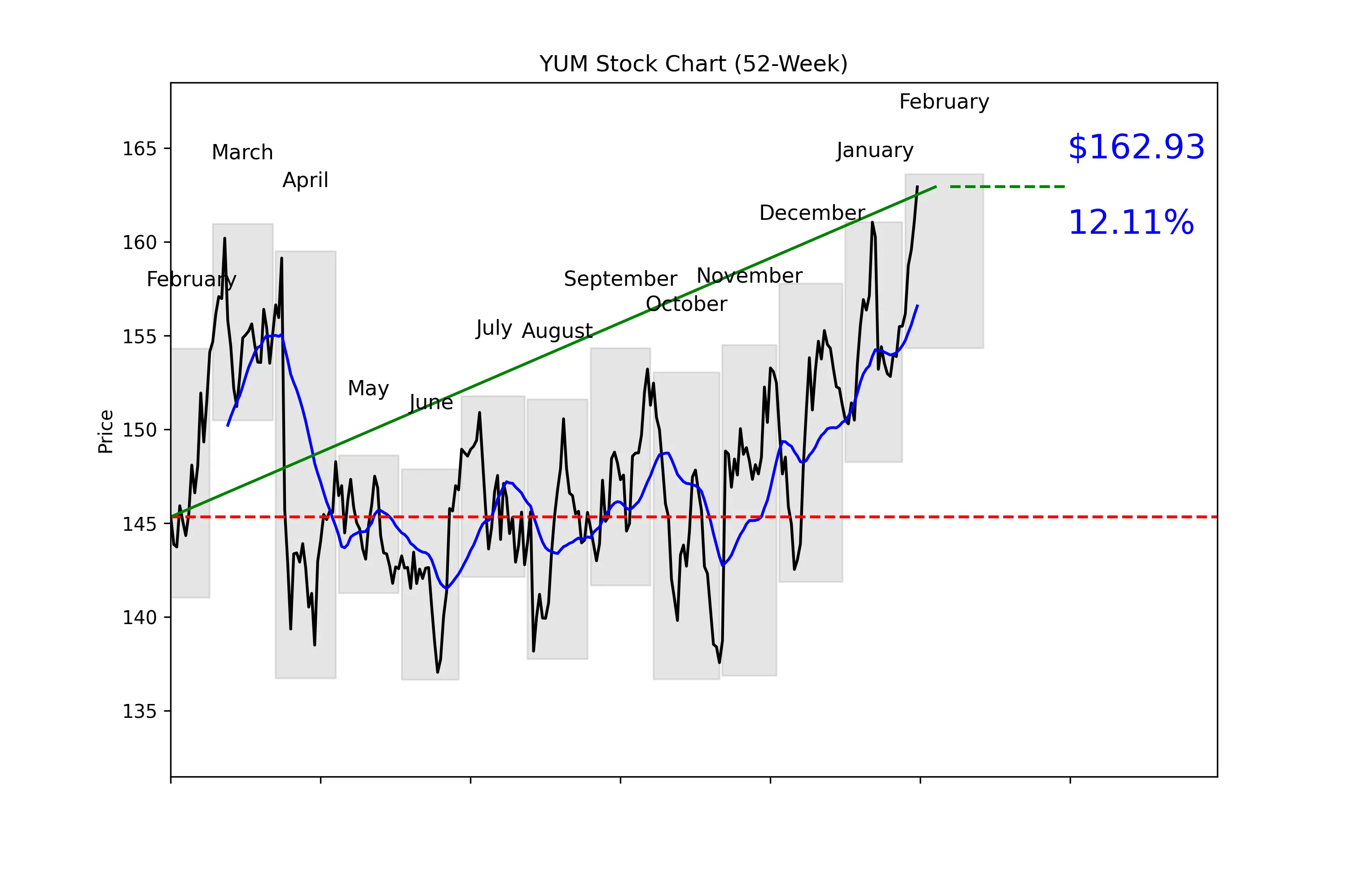 ZBH 52-Week Stock Chart