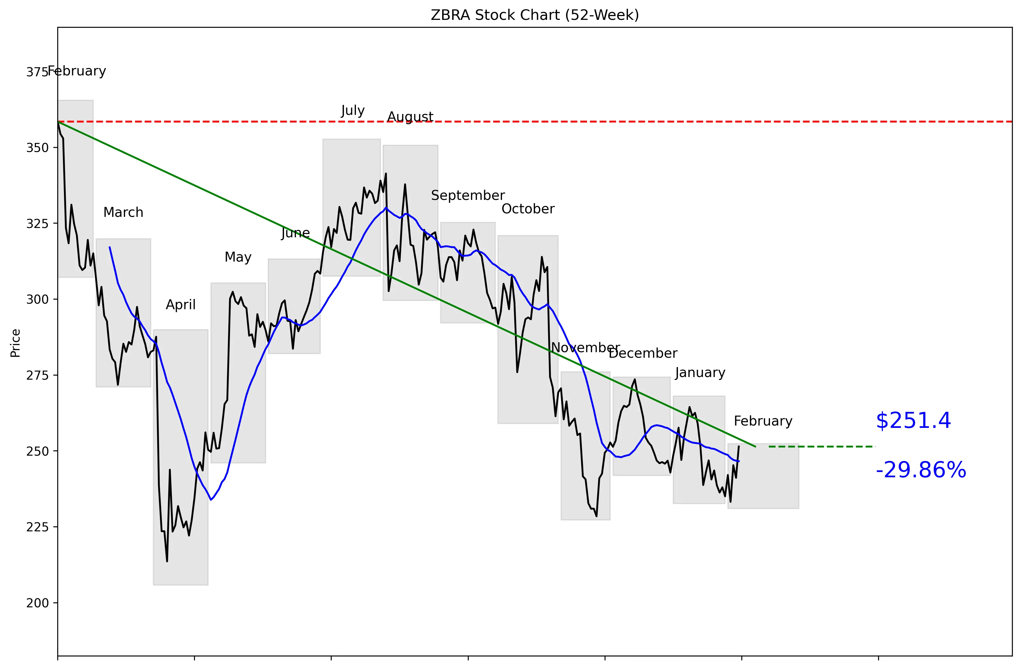 ZBRA 52-Week Stock Chart