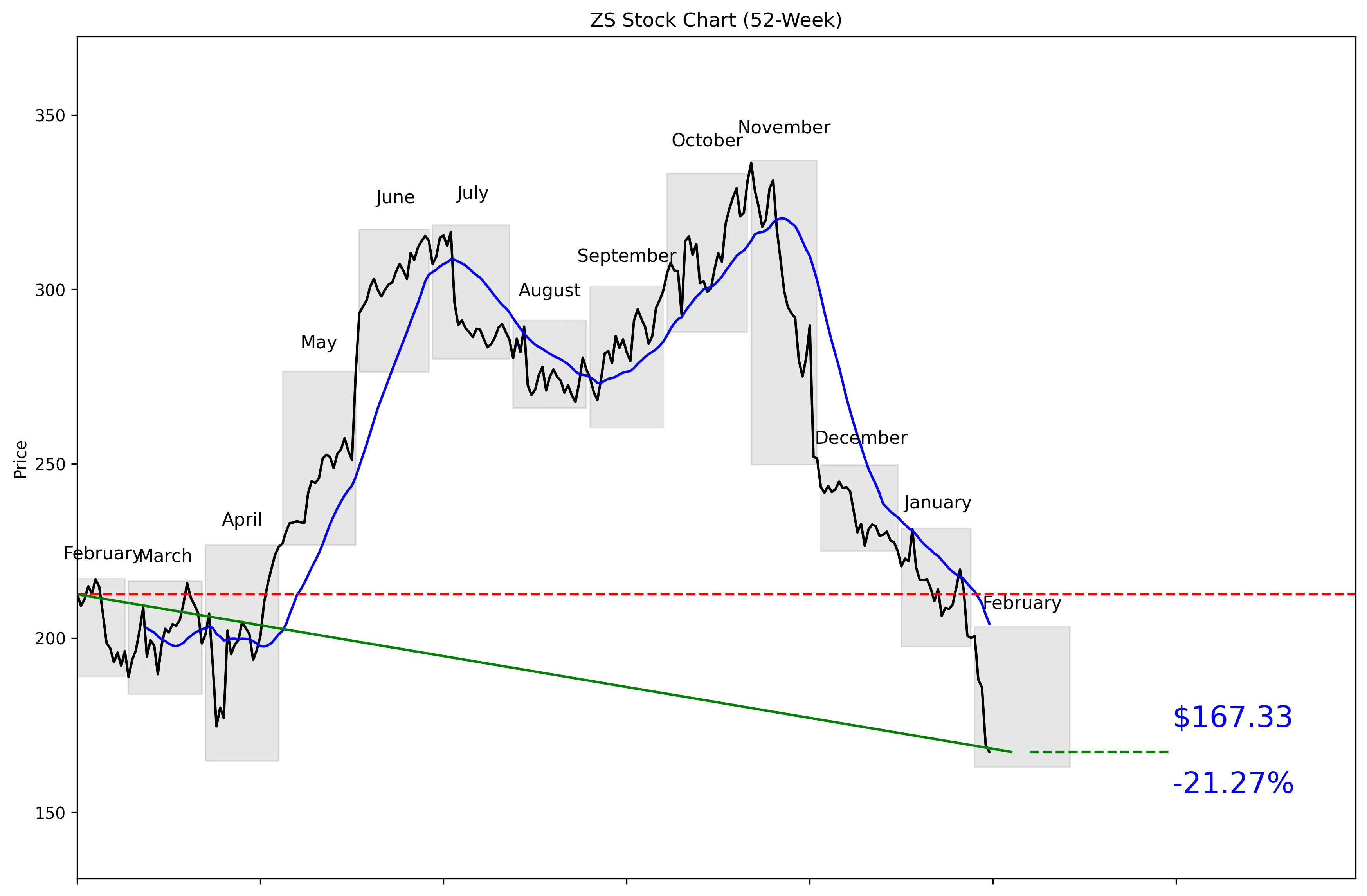 ZS 52-Week Stock Chart
