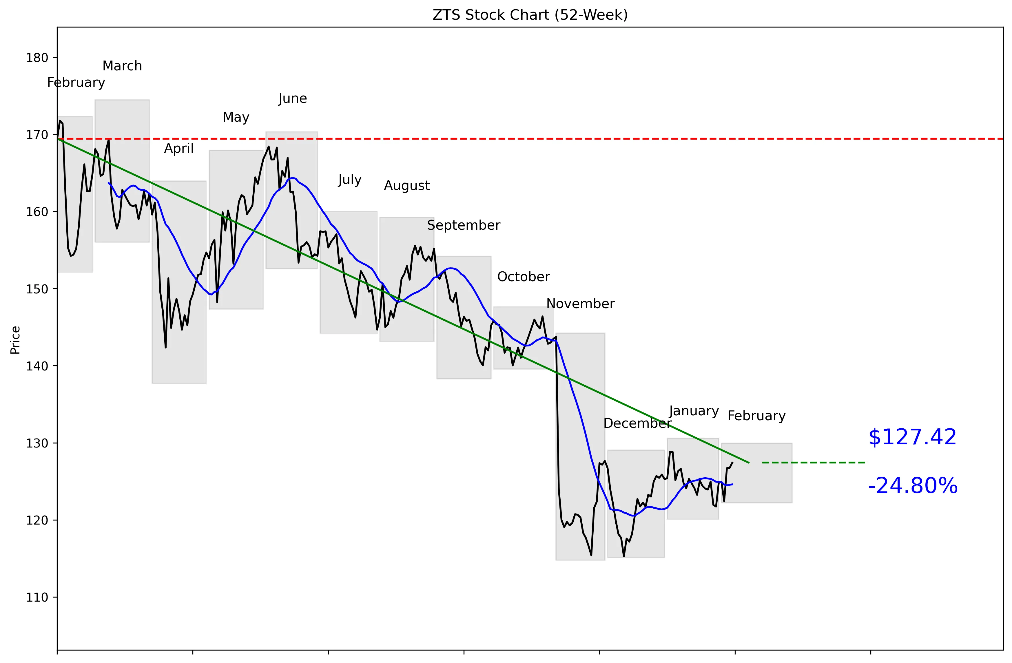 ZTS 52-Week Stock Chart